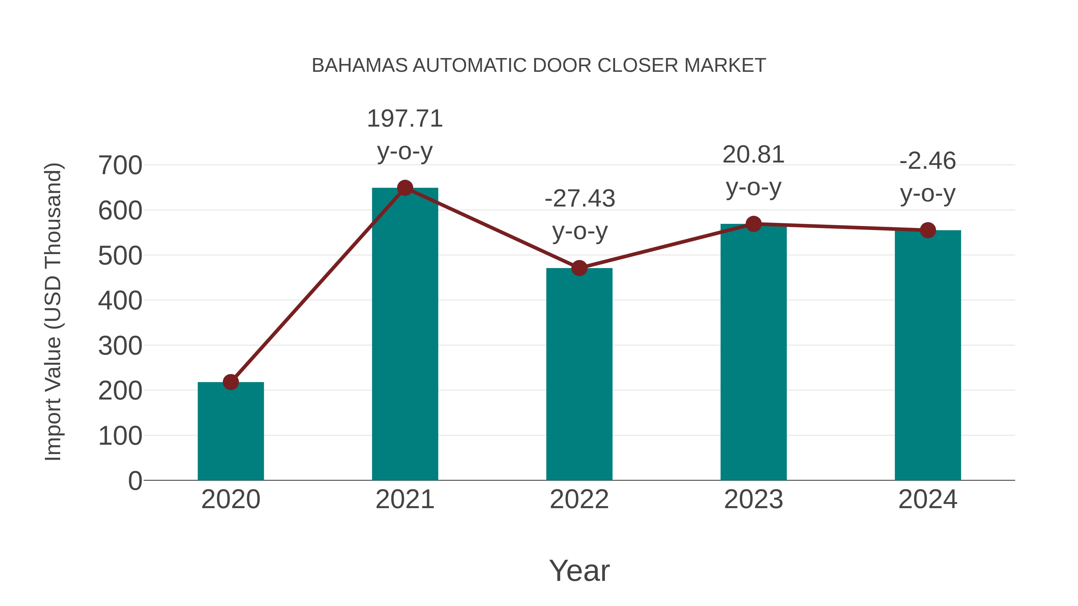  Bahamas Automatic Door Closer Market: Import Trend Analysis