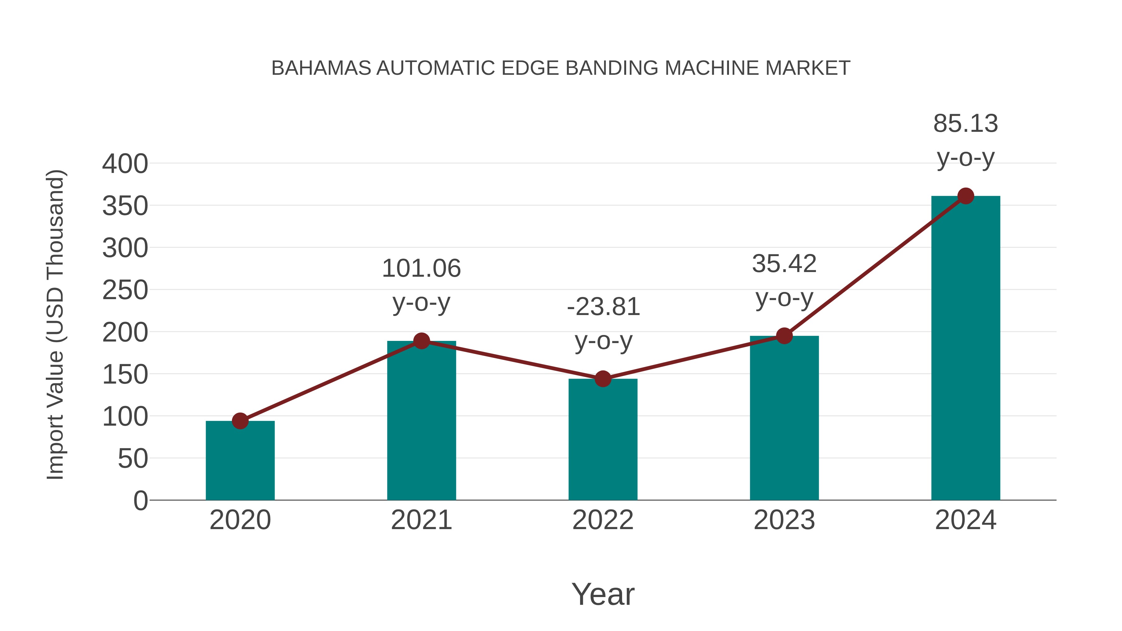  Bahamas Automatic Edge Banding Machine Market: Import Trend Analysis