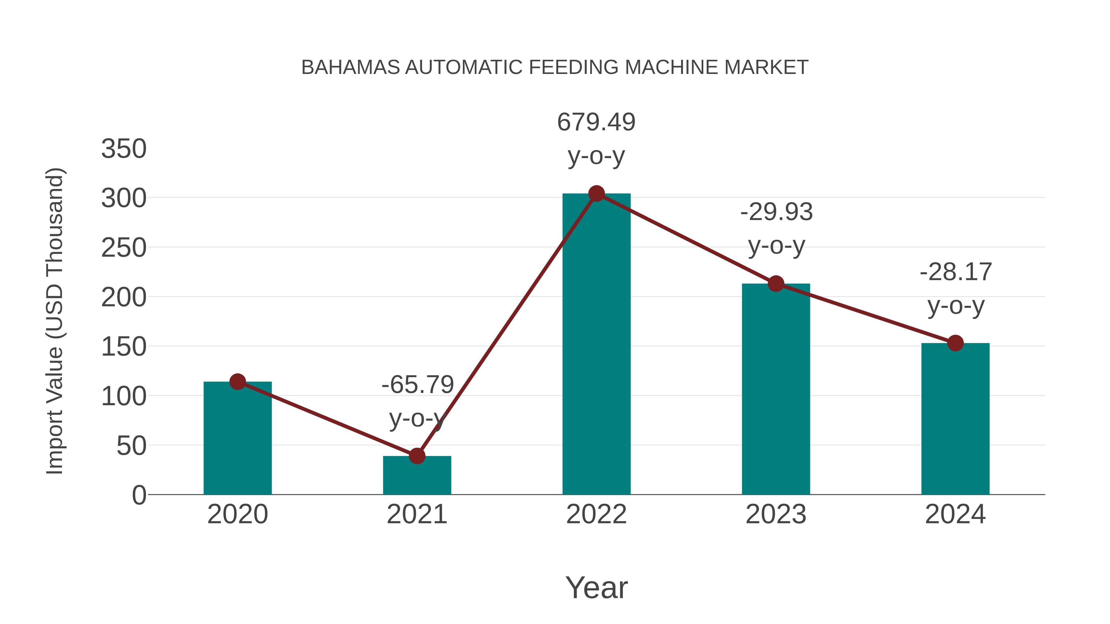 Bahamas Automatic Feeding Machine Market: Import Trend Analysis