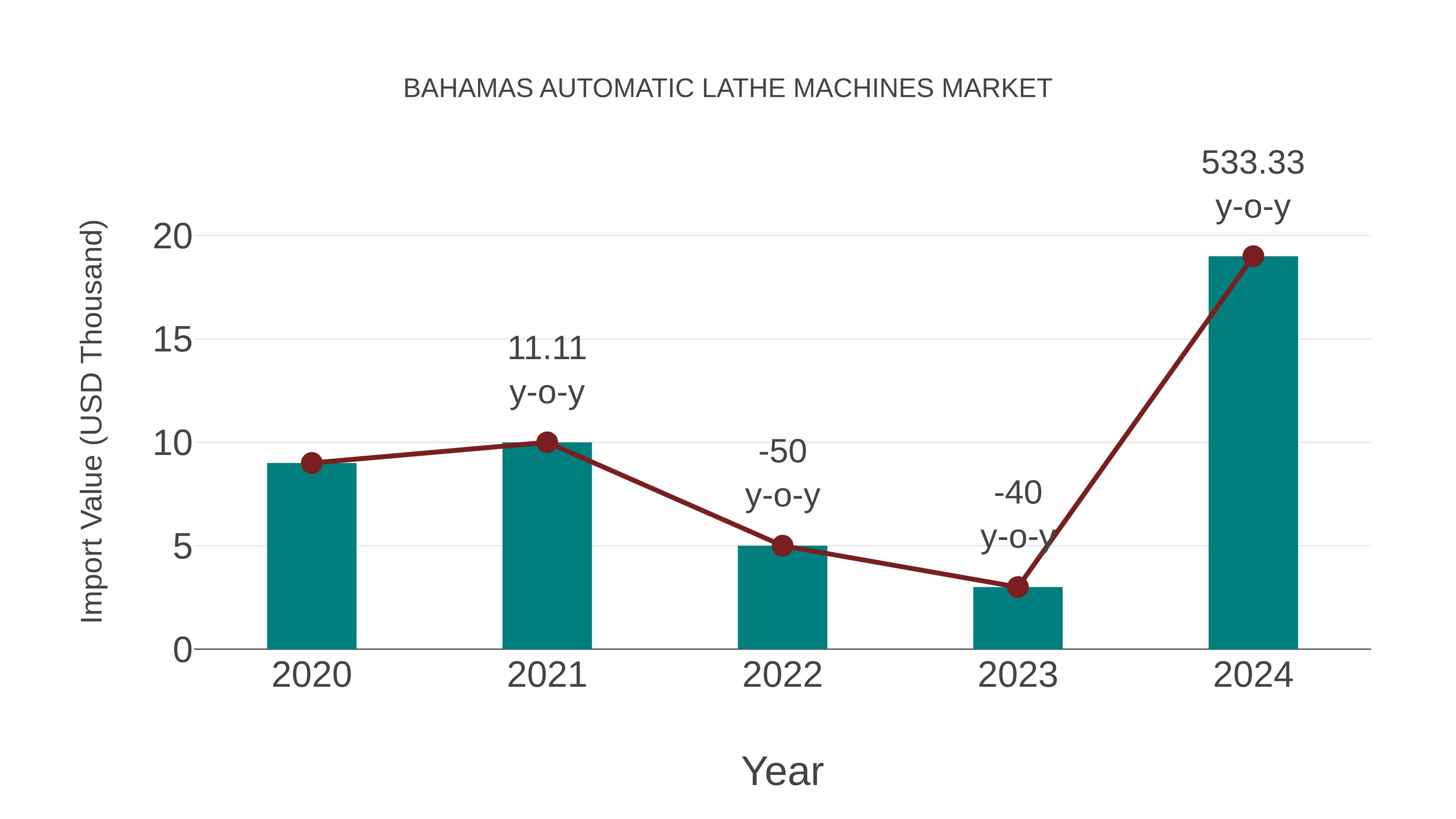  Bahamas Automatic Lathe Machines Market: Import Trend Analysis