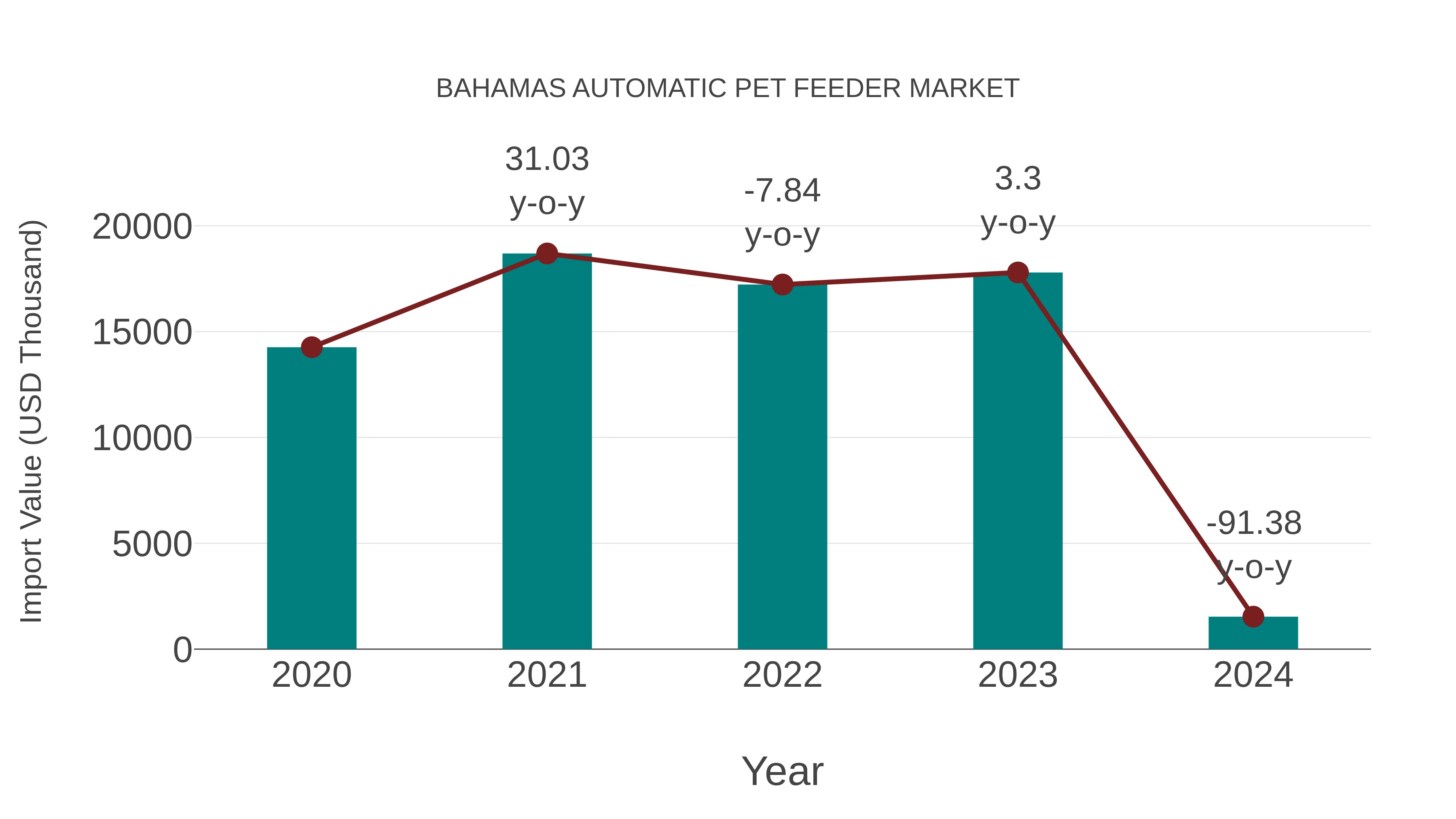  Bahamas Automatic Pet Feeder Market: Import Trend Analysis