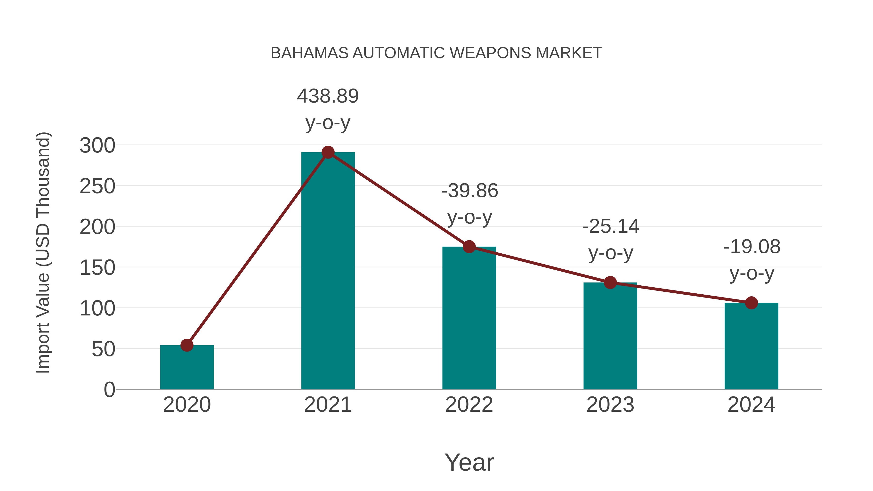  Bahamas Automatic Weapons Market: Import Trend Analysis