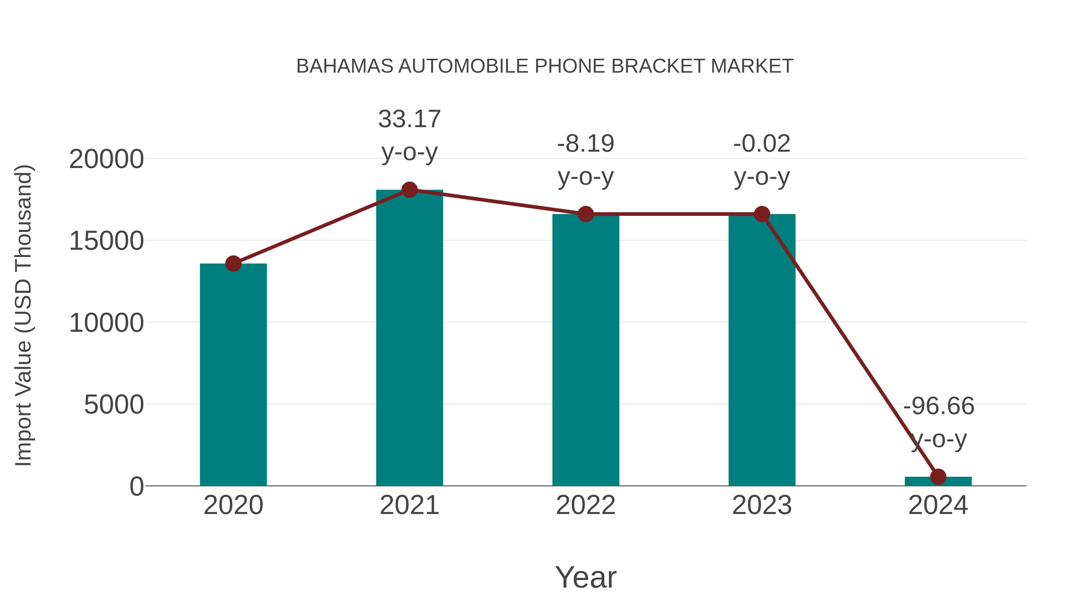 Bahamas Automobile Phone Bracket Market: Import Trend Analysis