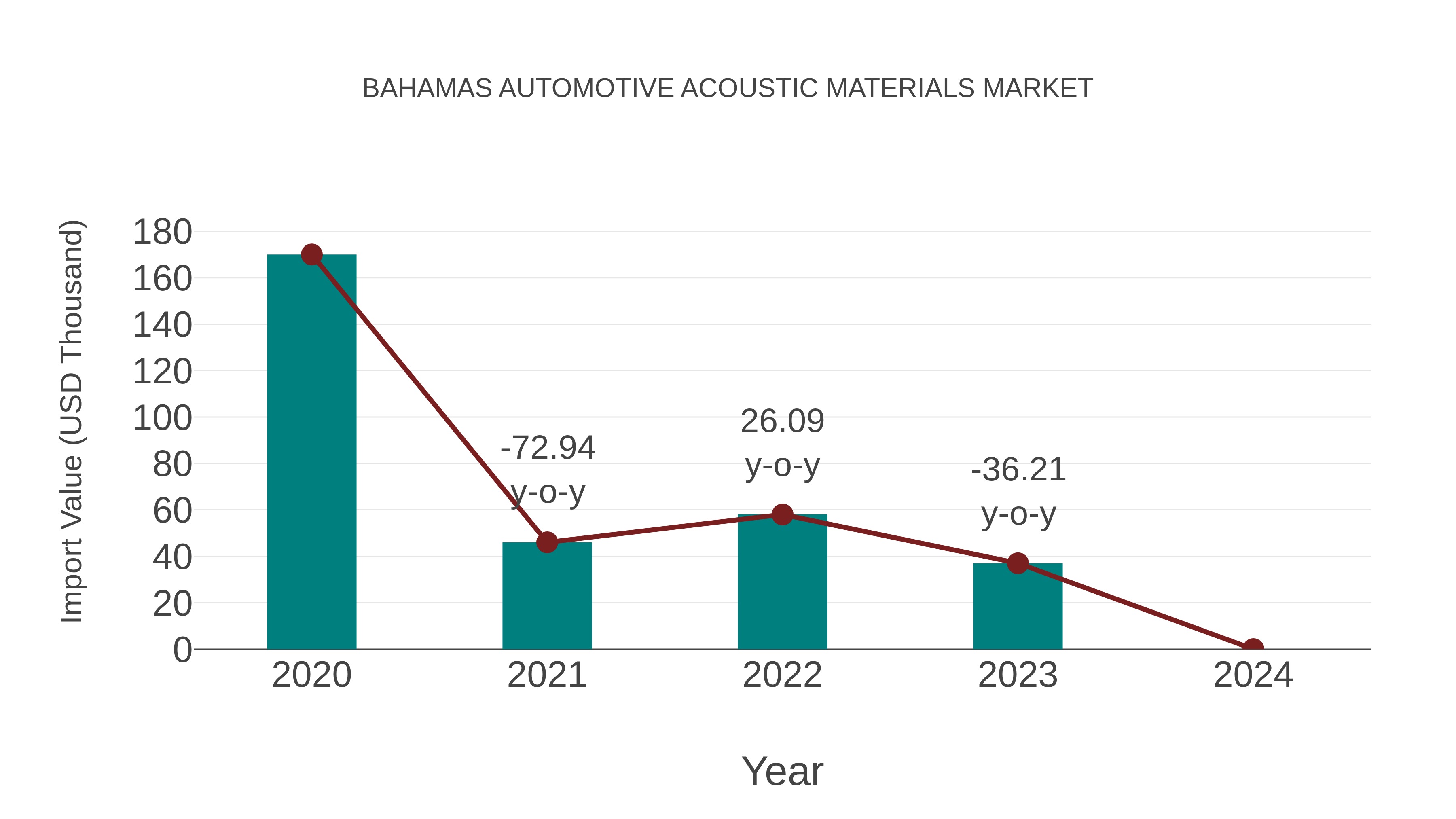 Bahamas Automotive Acoustic Materials Market: Import Trend Analysis