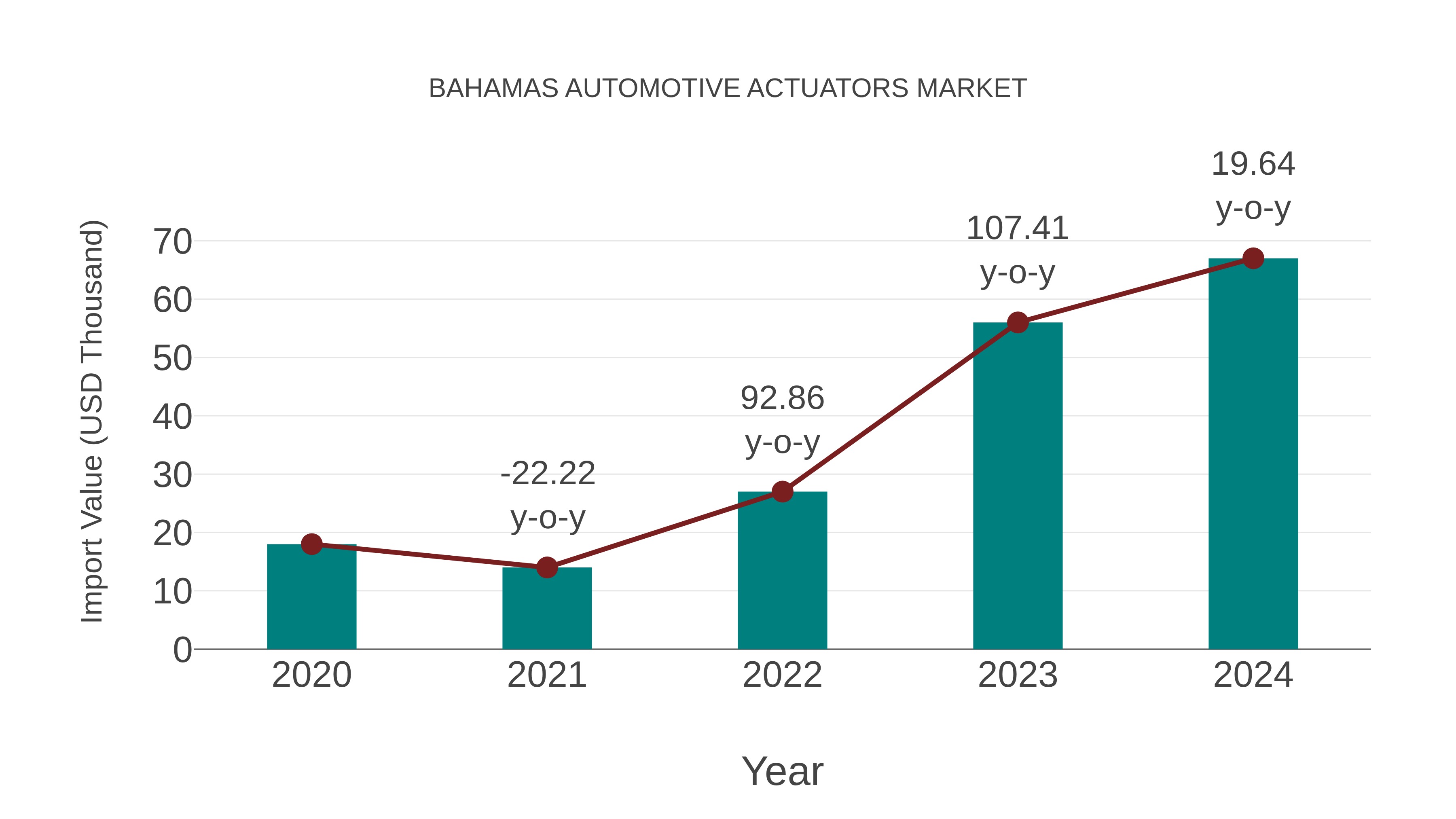 Bahamas Automotive Actuators Market: Import Trend Analysis