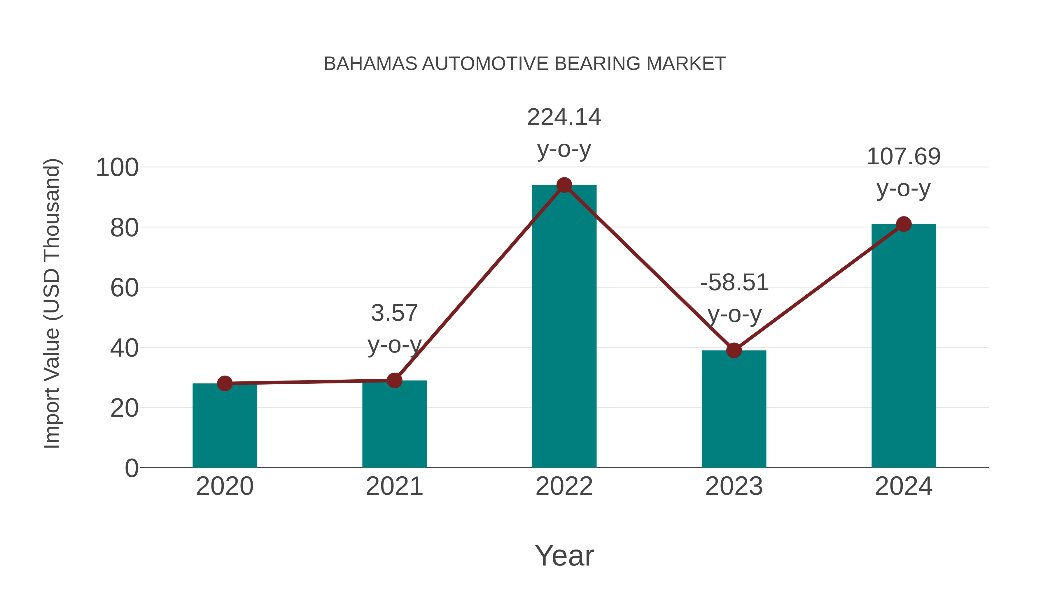  Bahamas Automotive Bearing Market: Import Trend Analysis