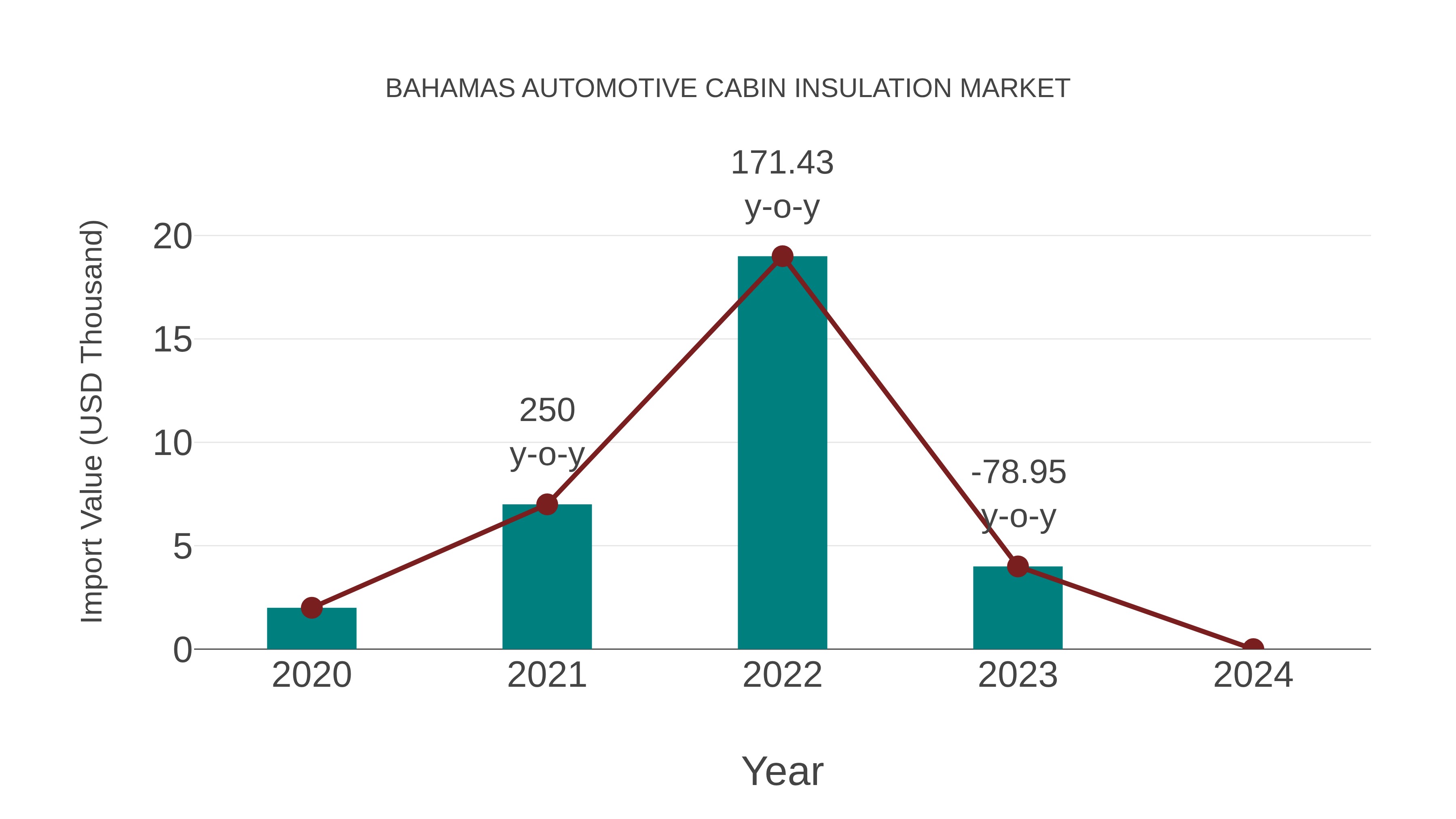  Bahamas Automotive Cabin Insulation Market: Import Trend Analysis