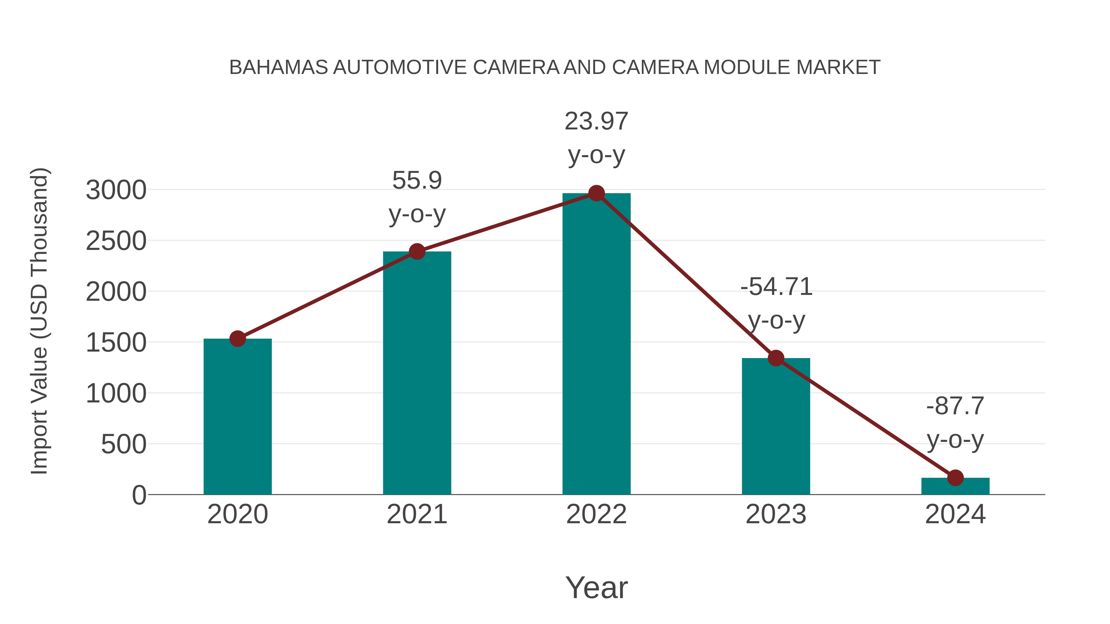  Bahamas Automotive Camera and Camera Module Market: Import Trend Analysis