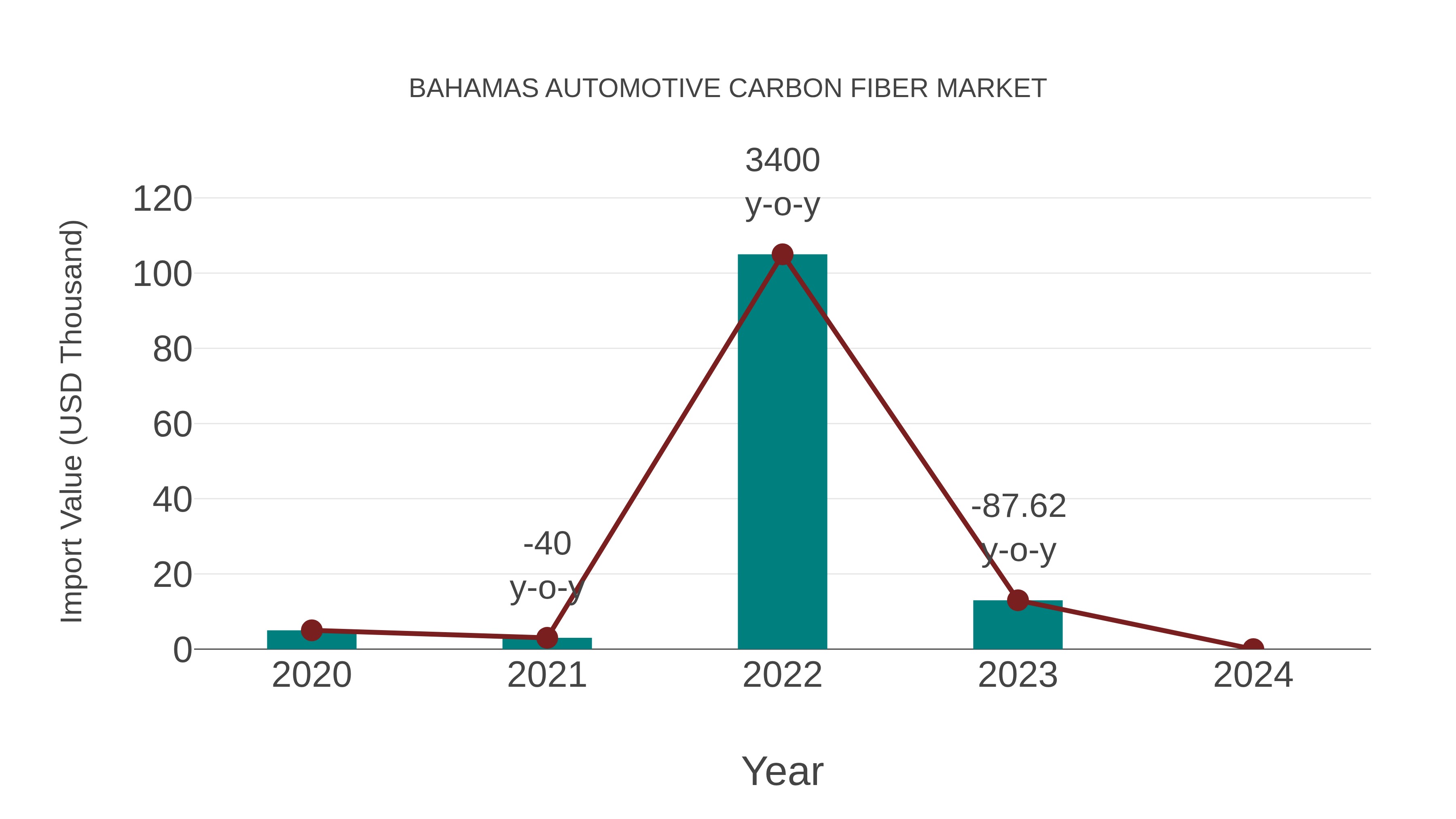 Bahamas Automotive Carbon Fiber Market: Import Trend Analysis