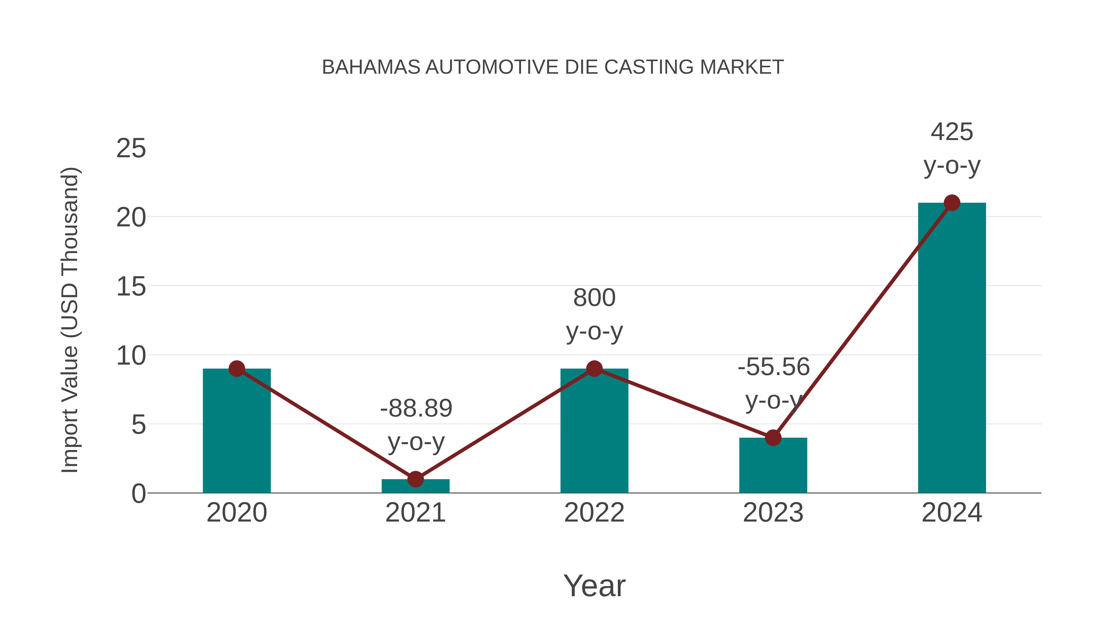  Bahamas Automotive Die Casting Market: Import Trend Analysis