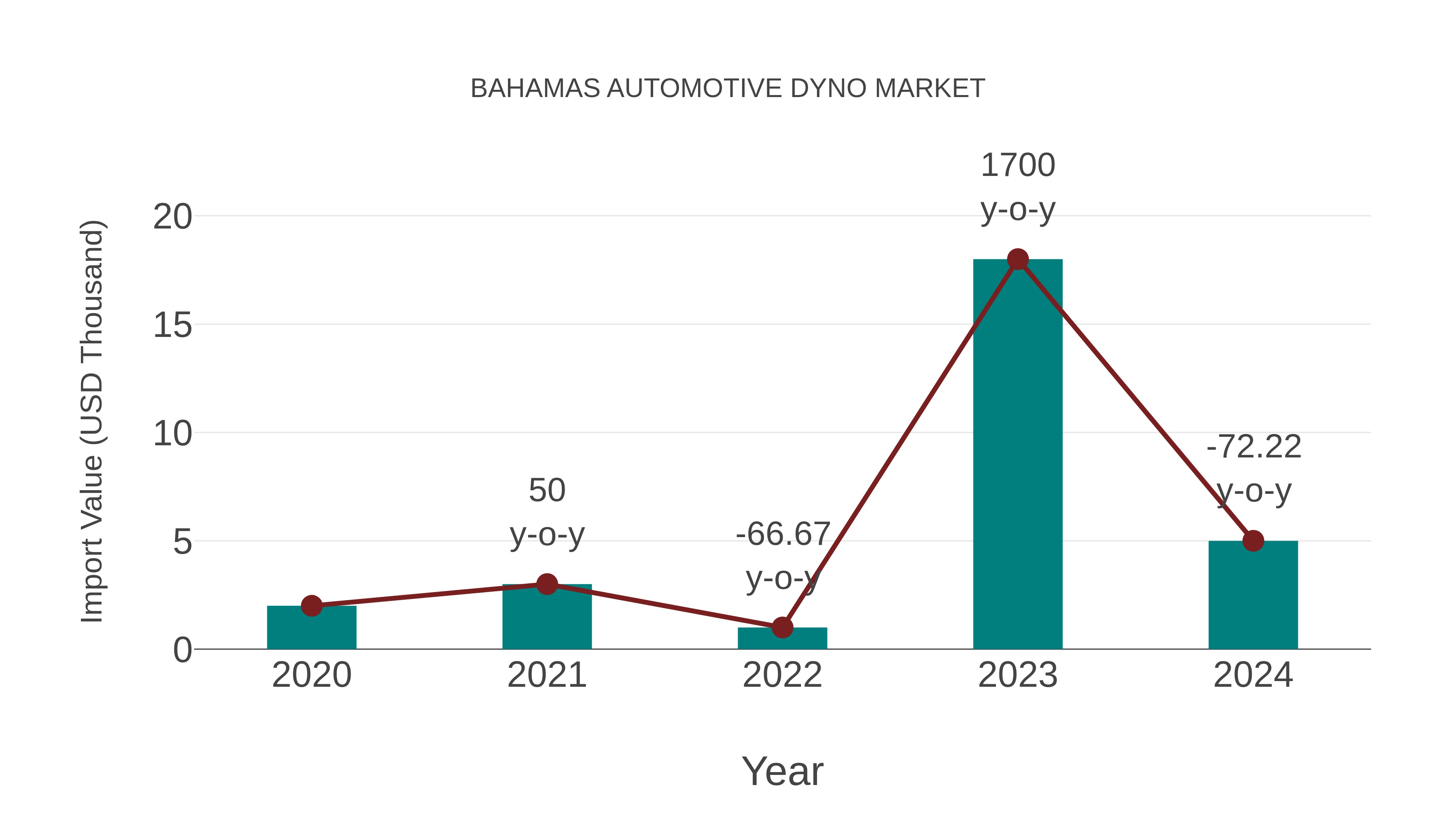 Bahamas Automotive Dyno Market: Import Trend Analysis