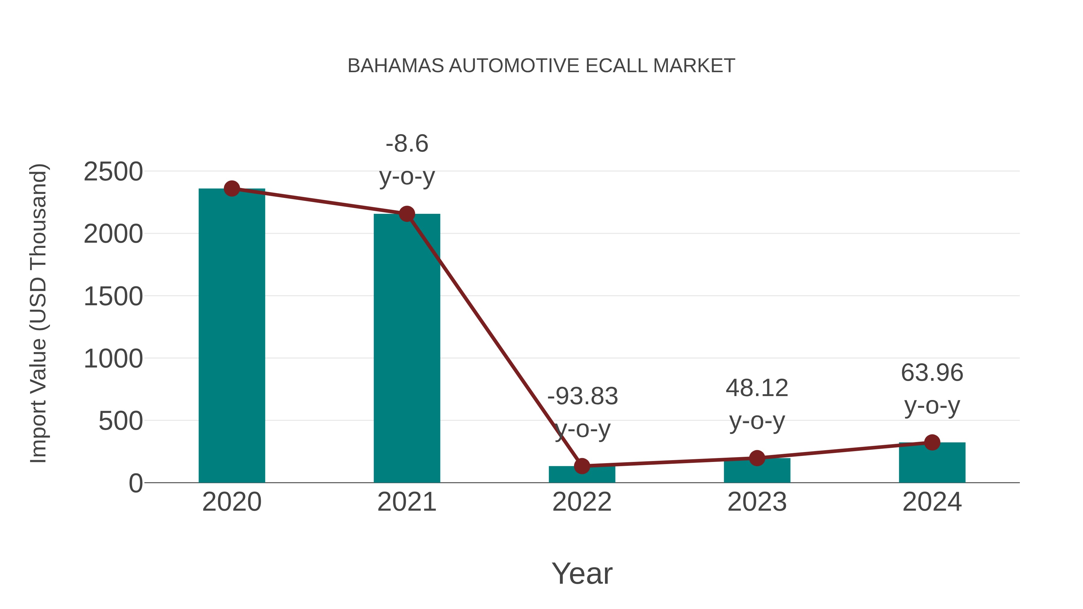 Bahamas Automotive Ecall Market: Import Trend Analysis