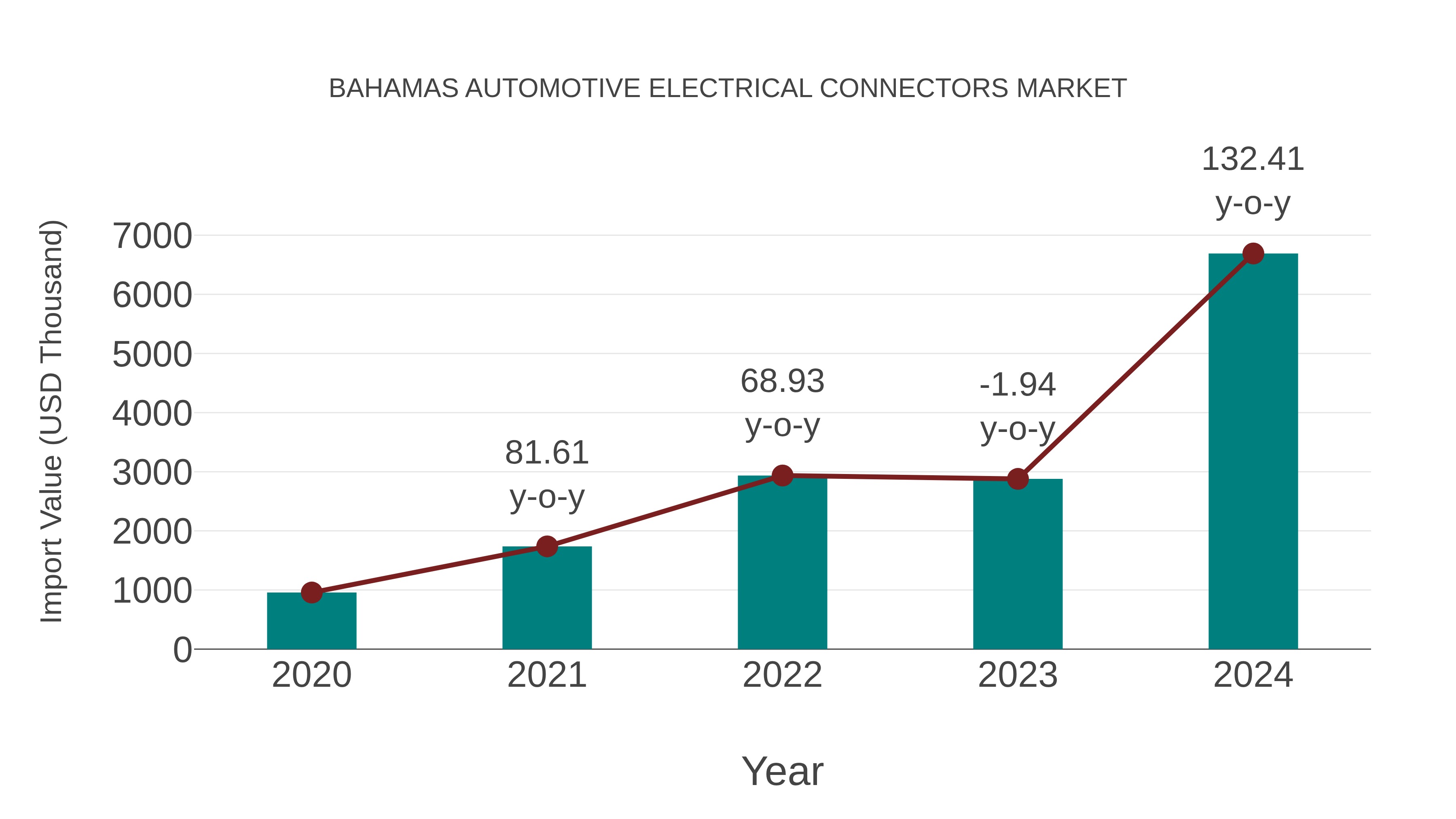  Bahamas Automotive Electrical Connectors Market: Import Trend Analysis