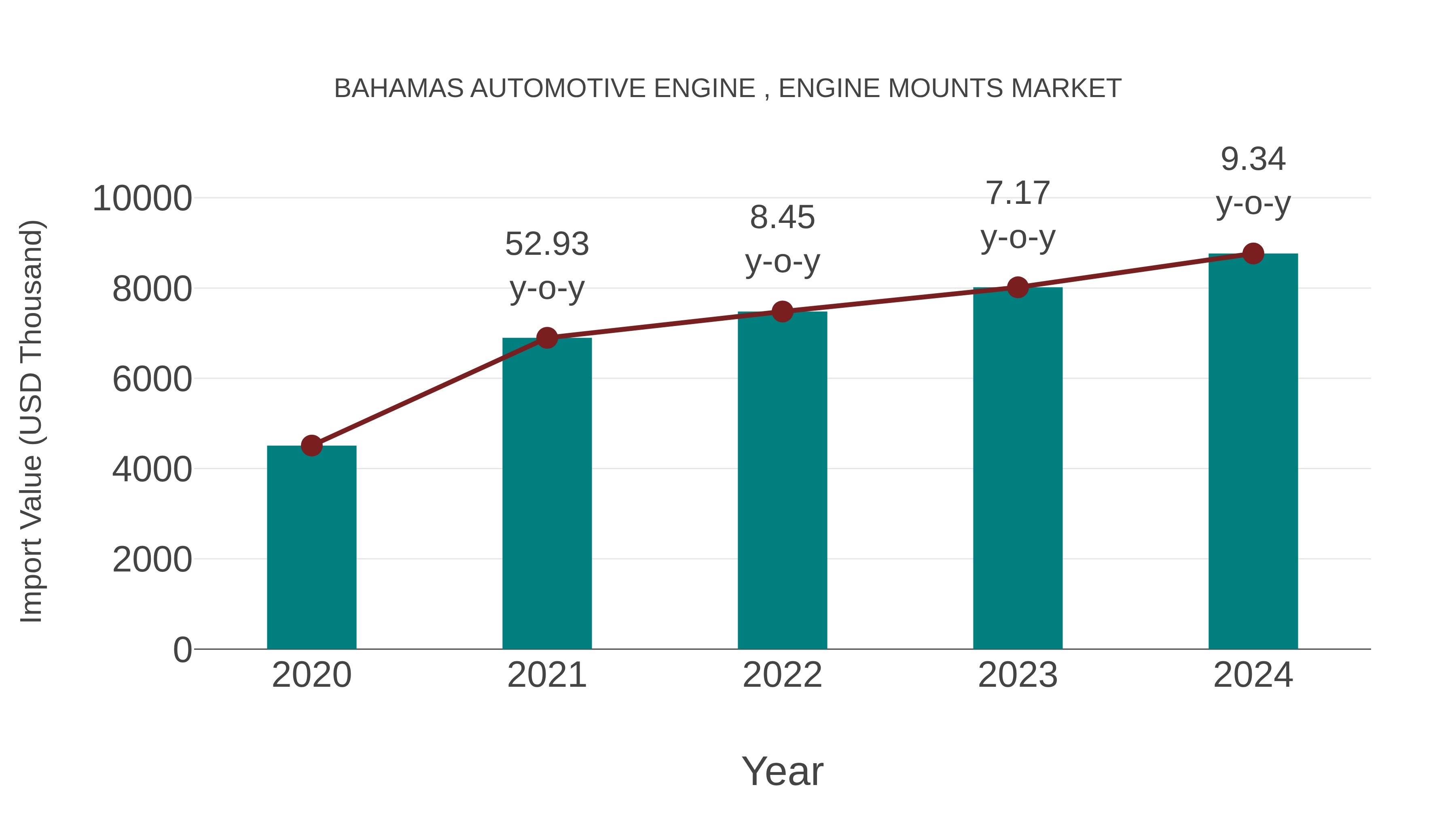  Bahamas Automotive Engine , Engine Mounts Market: Import Trend Analysis