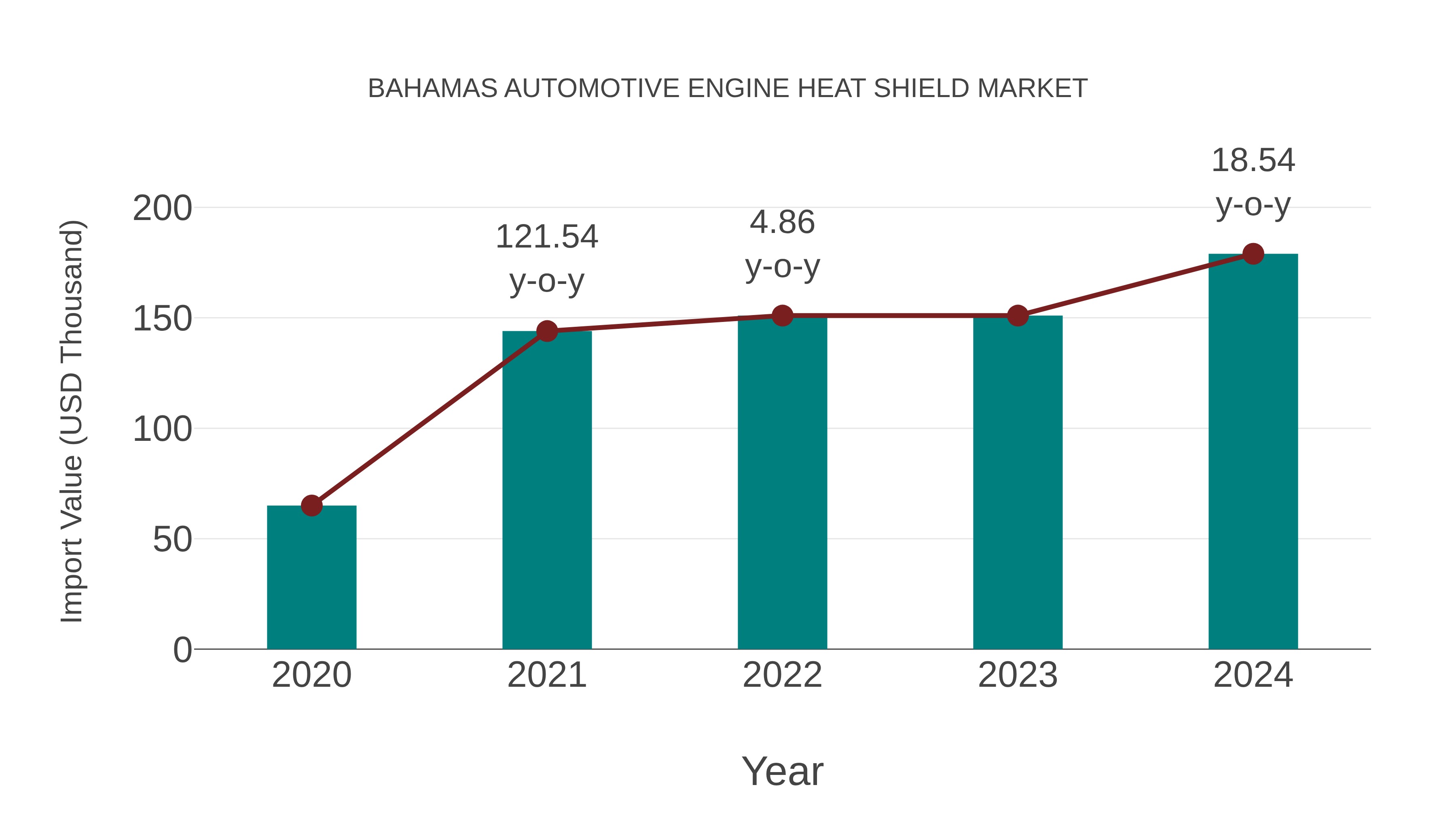  Bahamas Automotive Engine Heat Shield Market: Import Trend Analysis