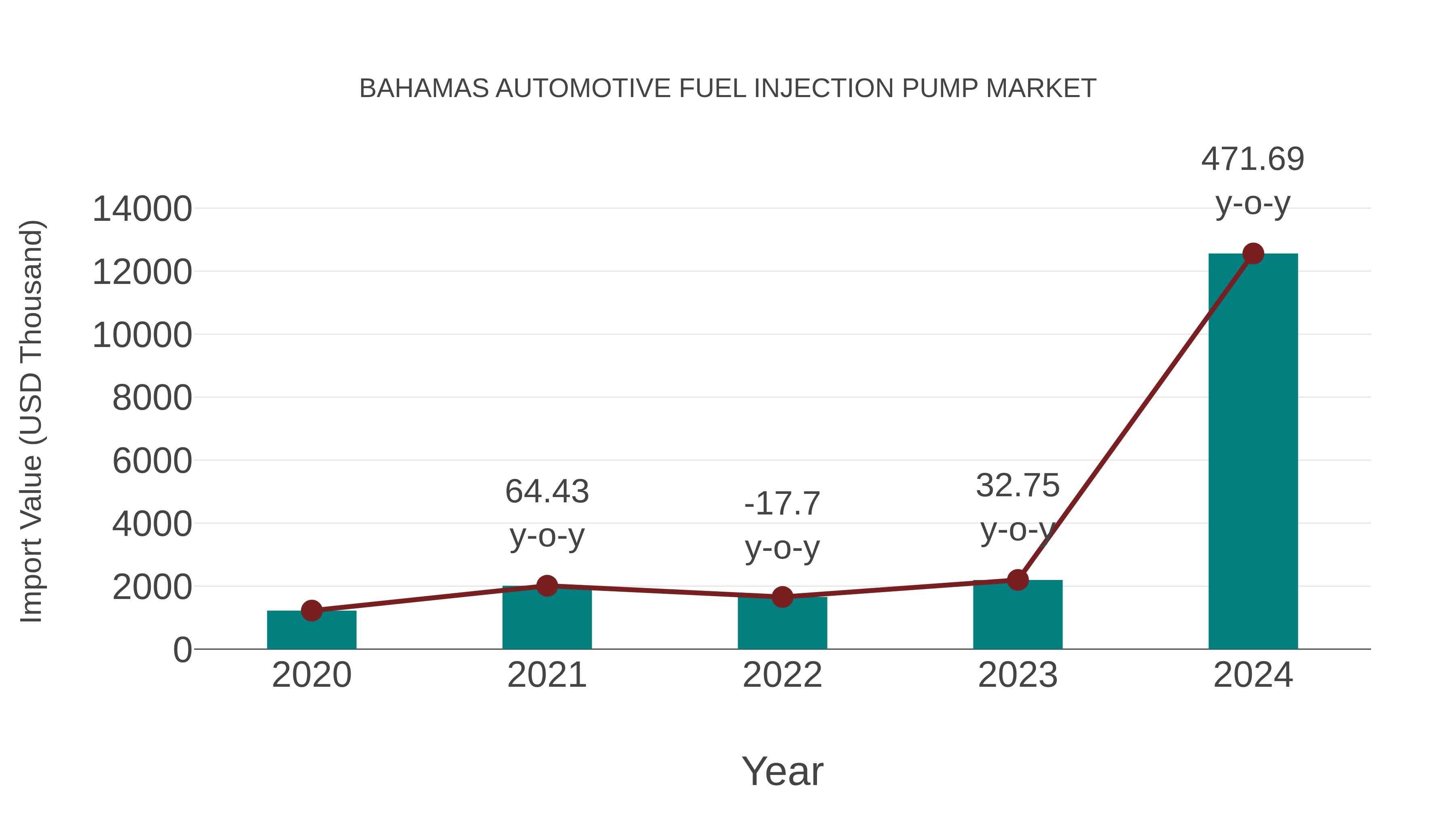 Bahamas Automotive Fuel Injection Pump Market: Import Trend Analysis