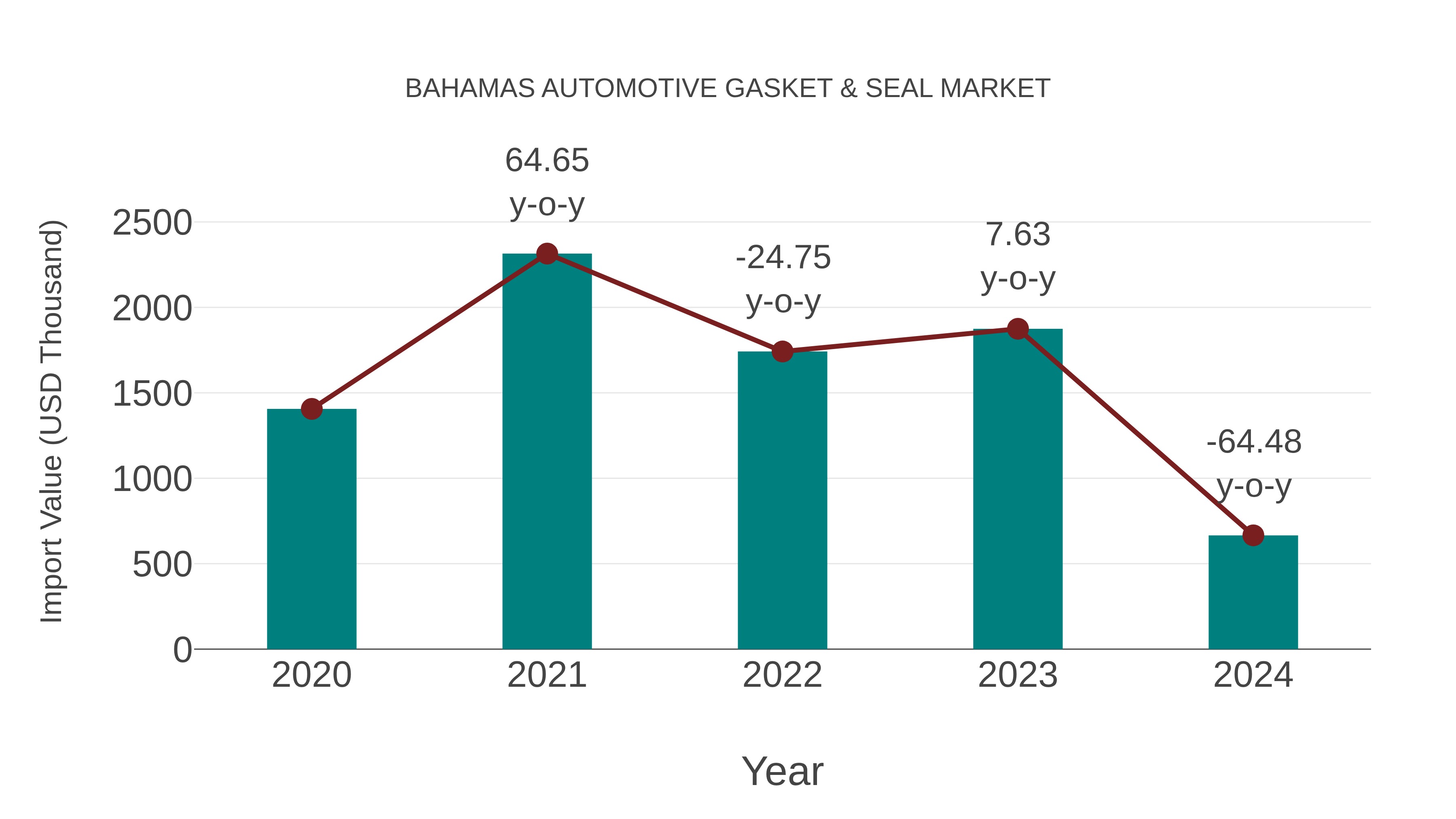 Bahamas Automotive Gasket & Seal Market: Import Trend Analysis
