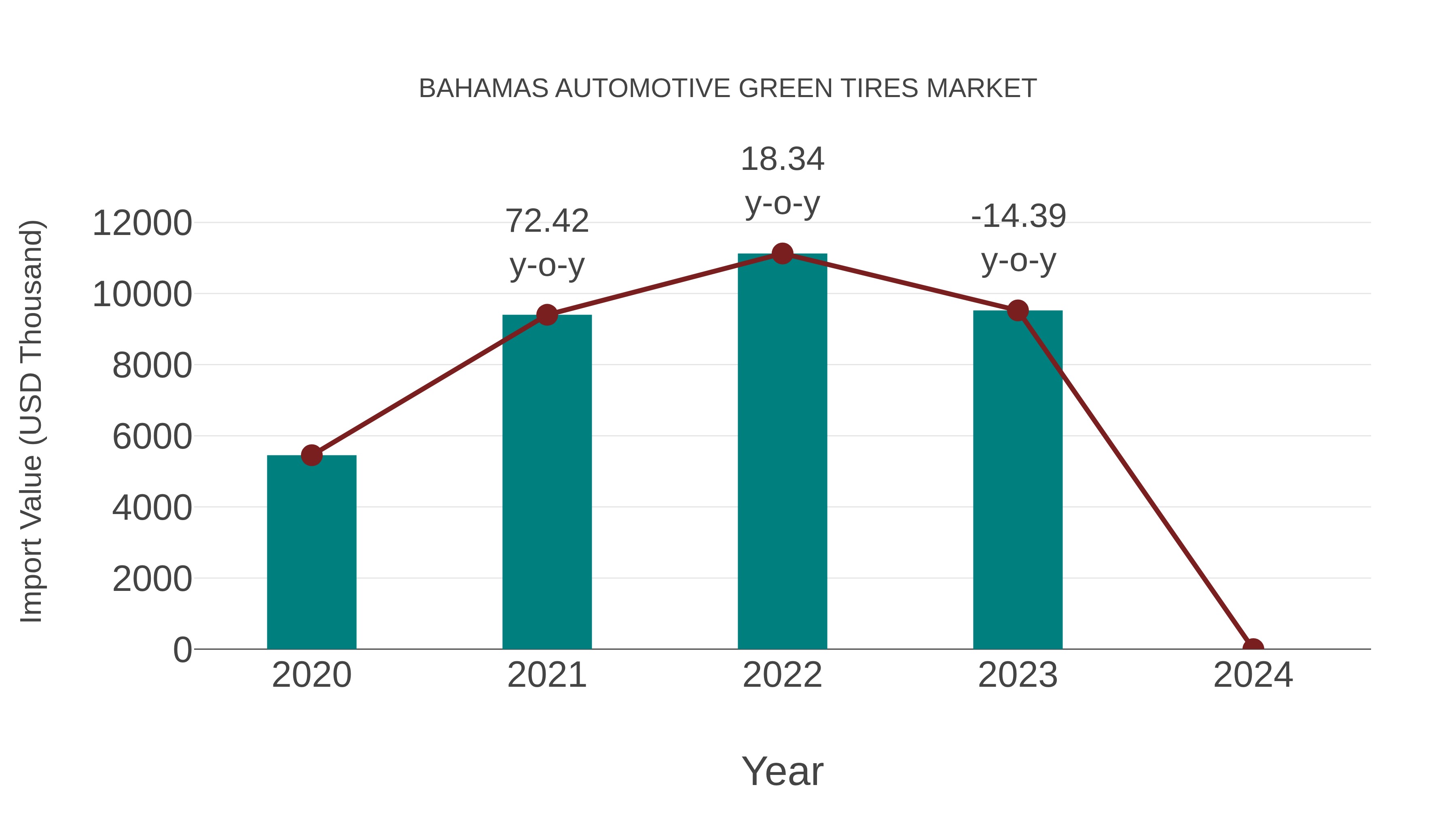  Bahamas Automotive Green Tires Market: Import Trend Analysis