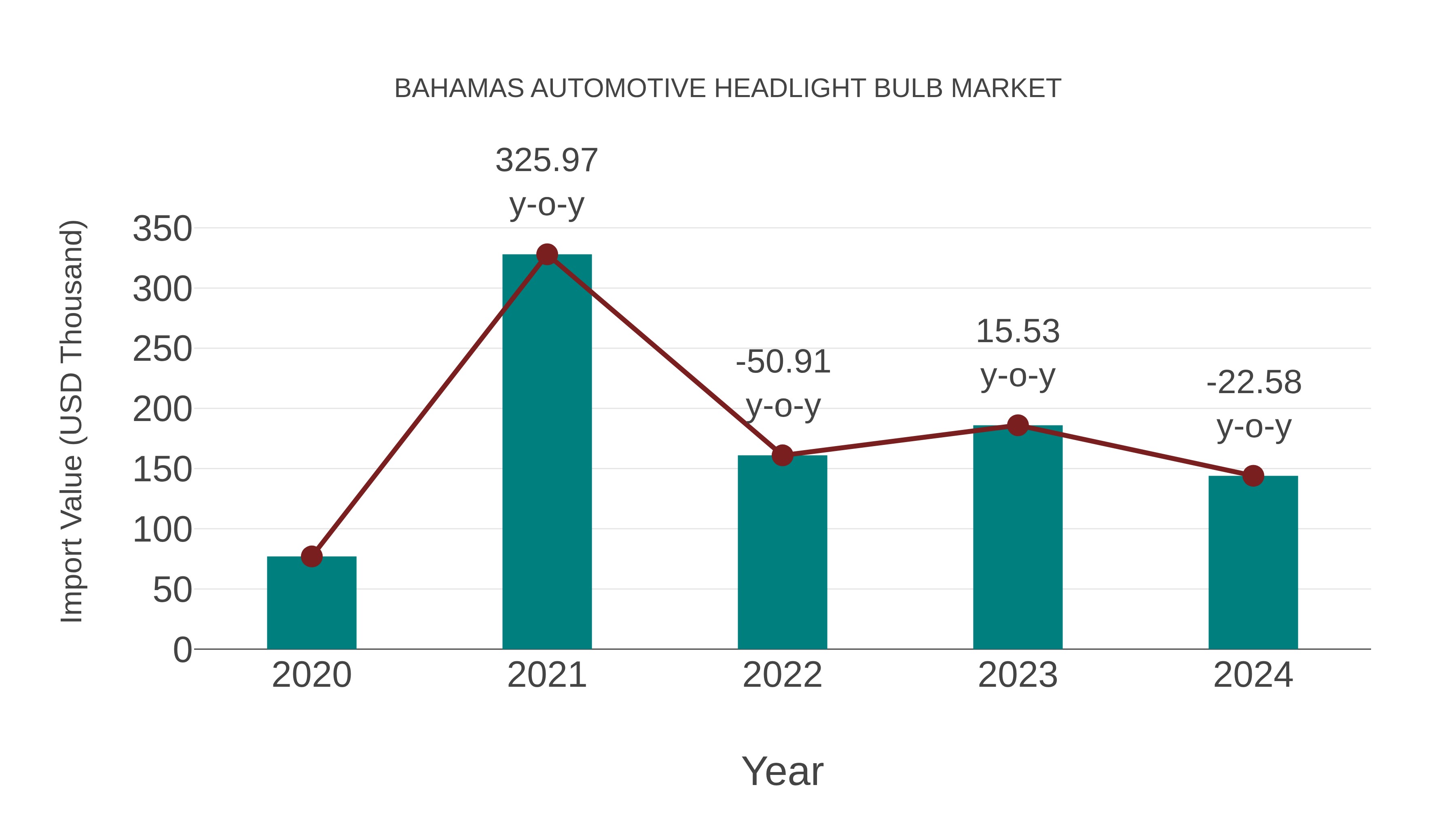  Bahamas Automotive Headlight Bulb Market: Import Trend Analysis