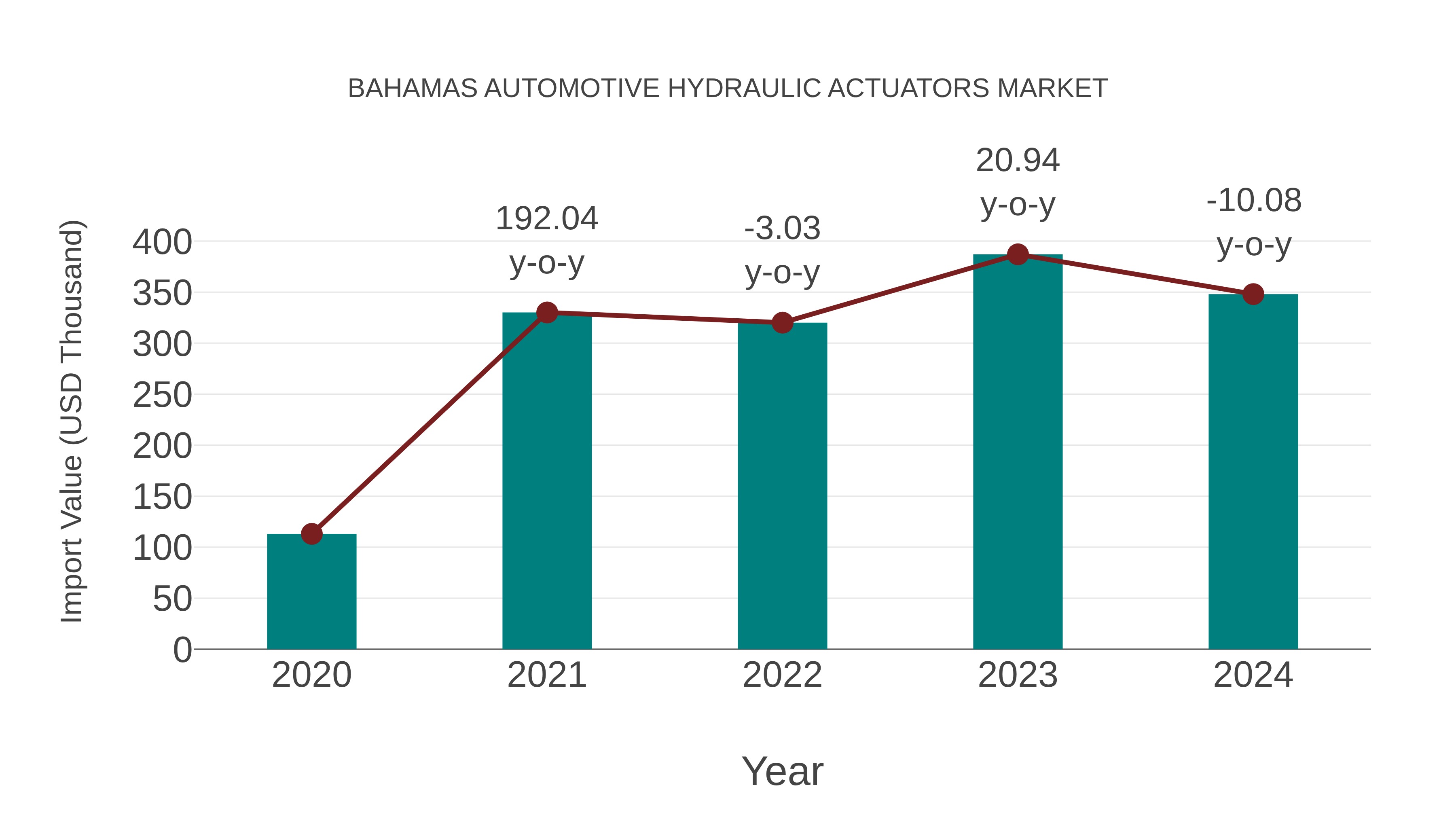  Bahamas Automotive Hydraulic Actuators Market: Import Trend Analysis