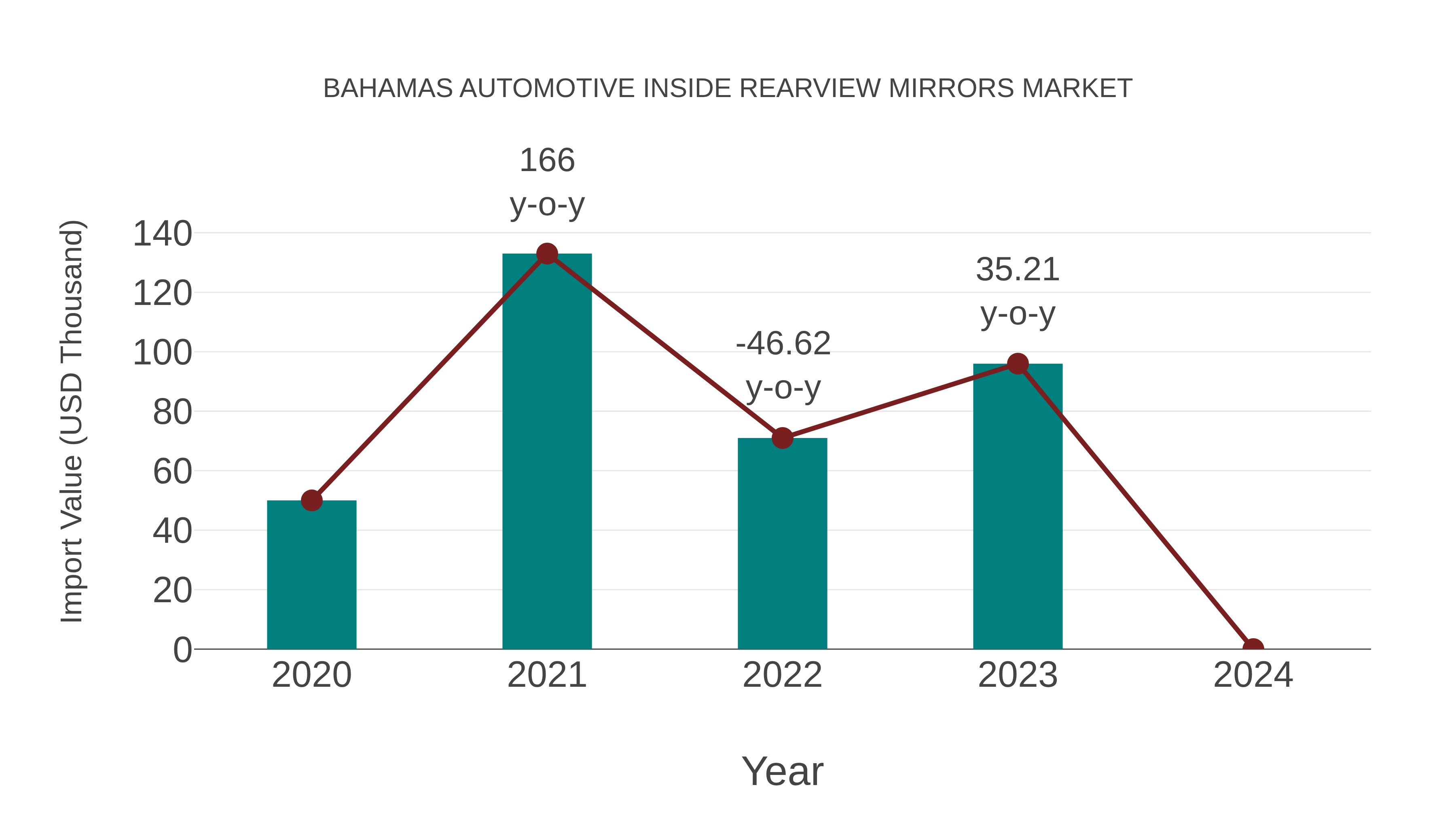  Bahamas Automotive Inside Rearview Mirrors Market: Import Trend Analysis