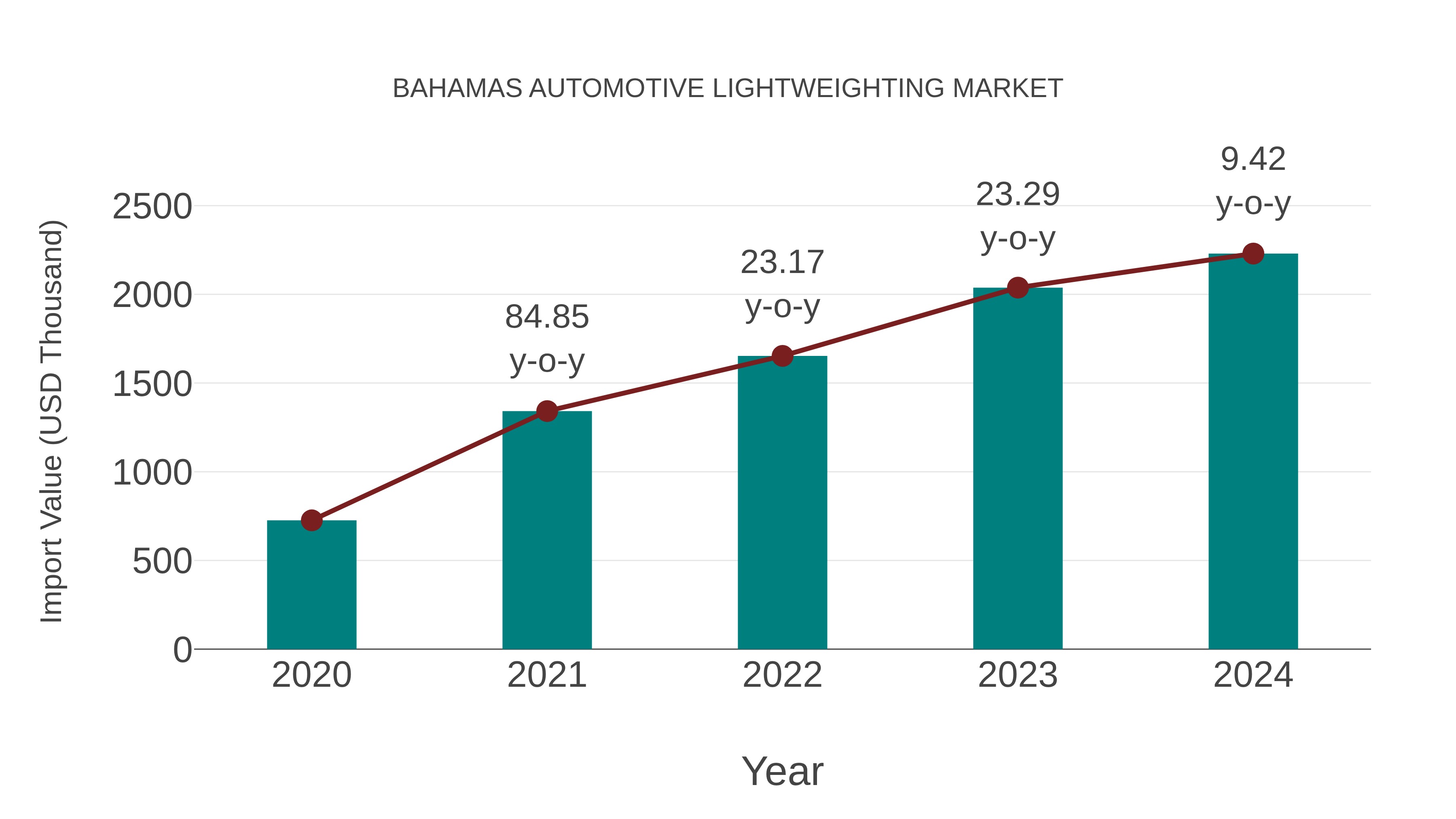  Bahamas Automotive Lightweighting Market: Import Trend Analysis