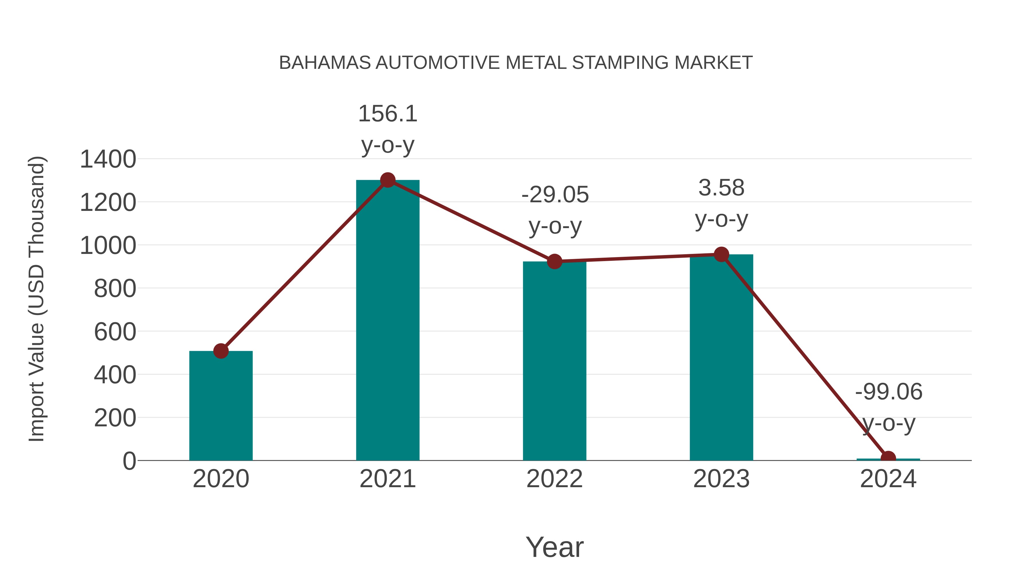  Bahamas Automotive Metal Stamping Market: Import Trend Analysis
