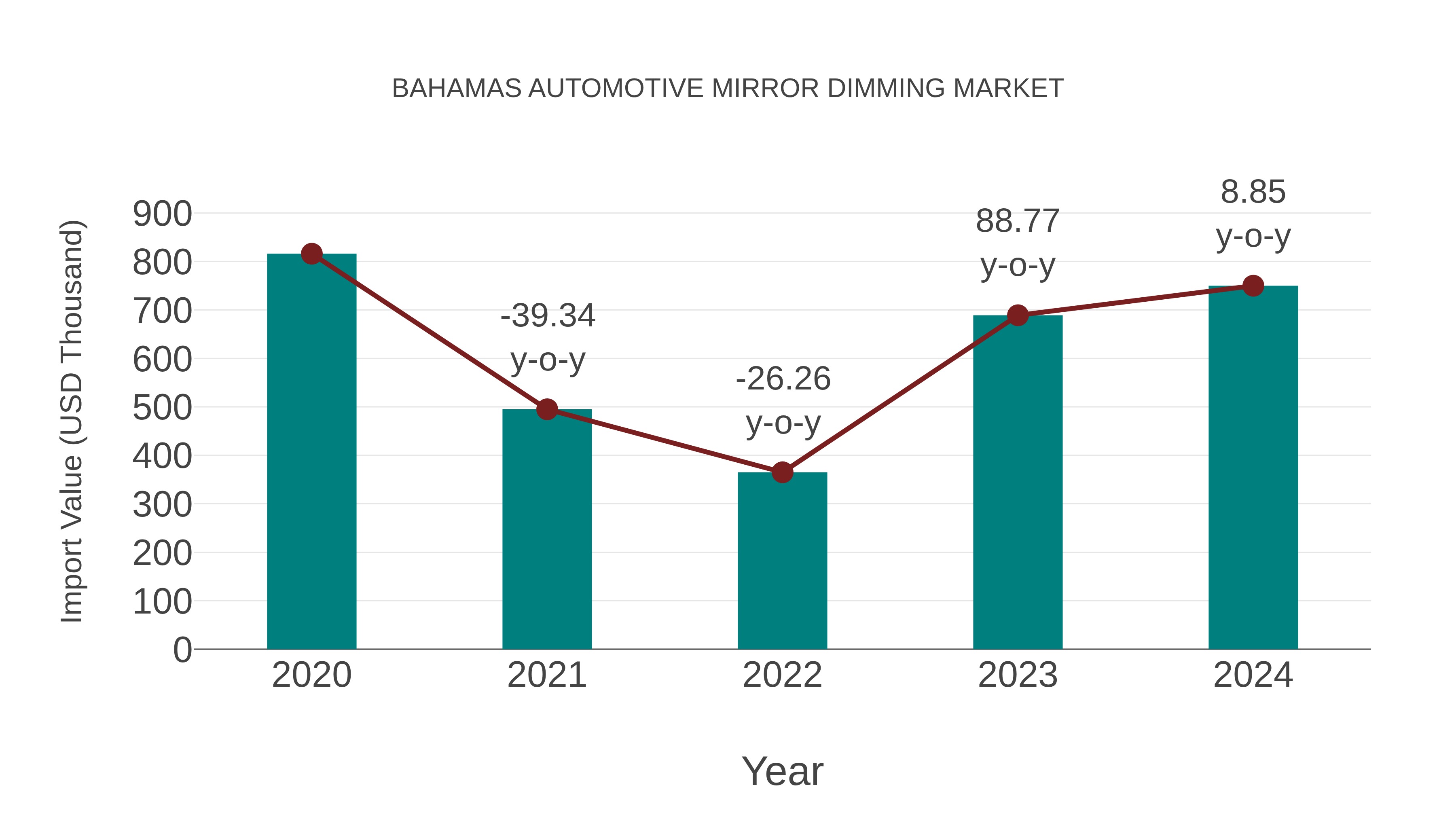  Bahamas Automotive Mirror Dimming Market: Import Trend Analysis