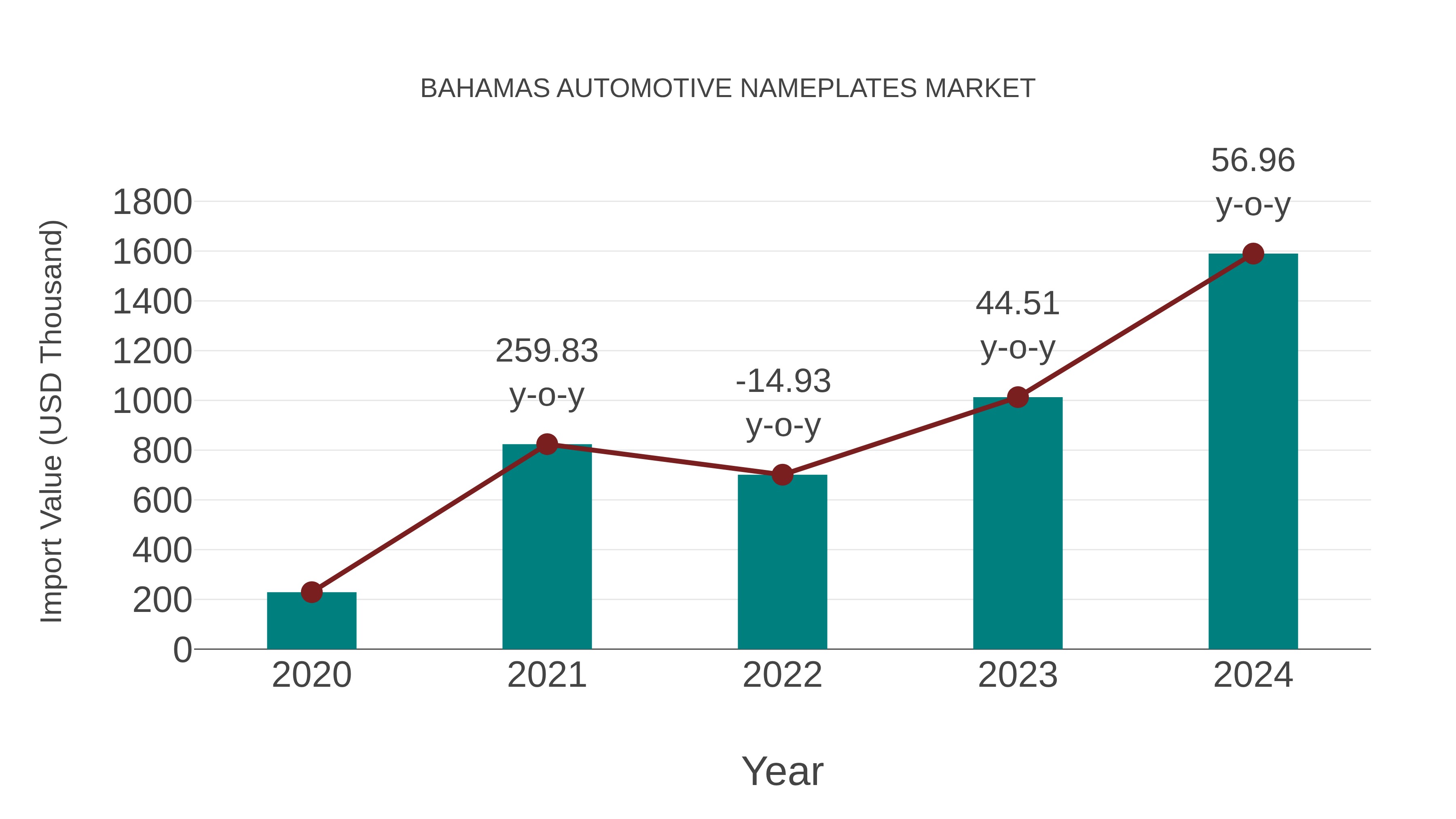  Bahamas Automotive Nameplates Market: Import Trend Analysis