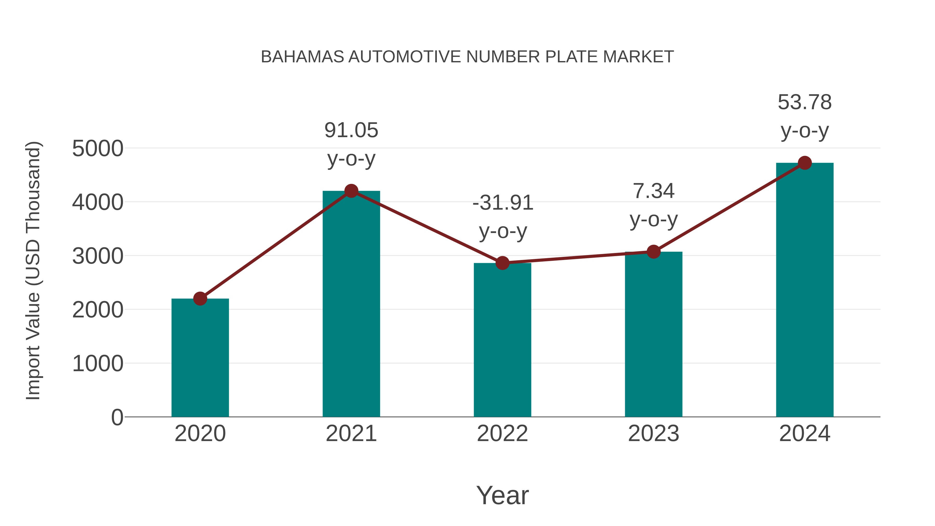 Bahamas Automotive Number Plate Market: Import Trend Analysis
