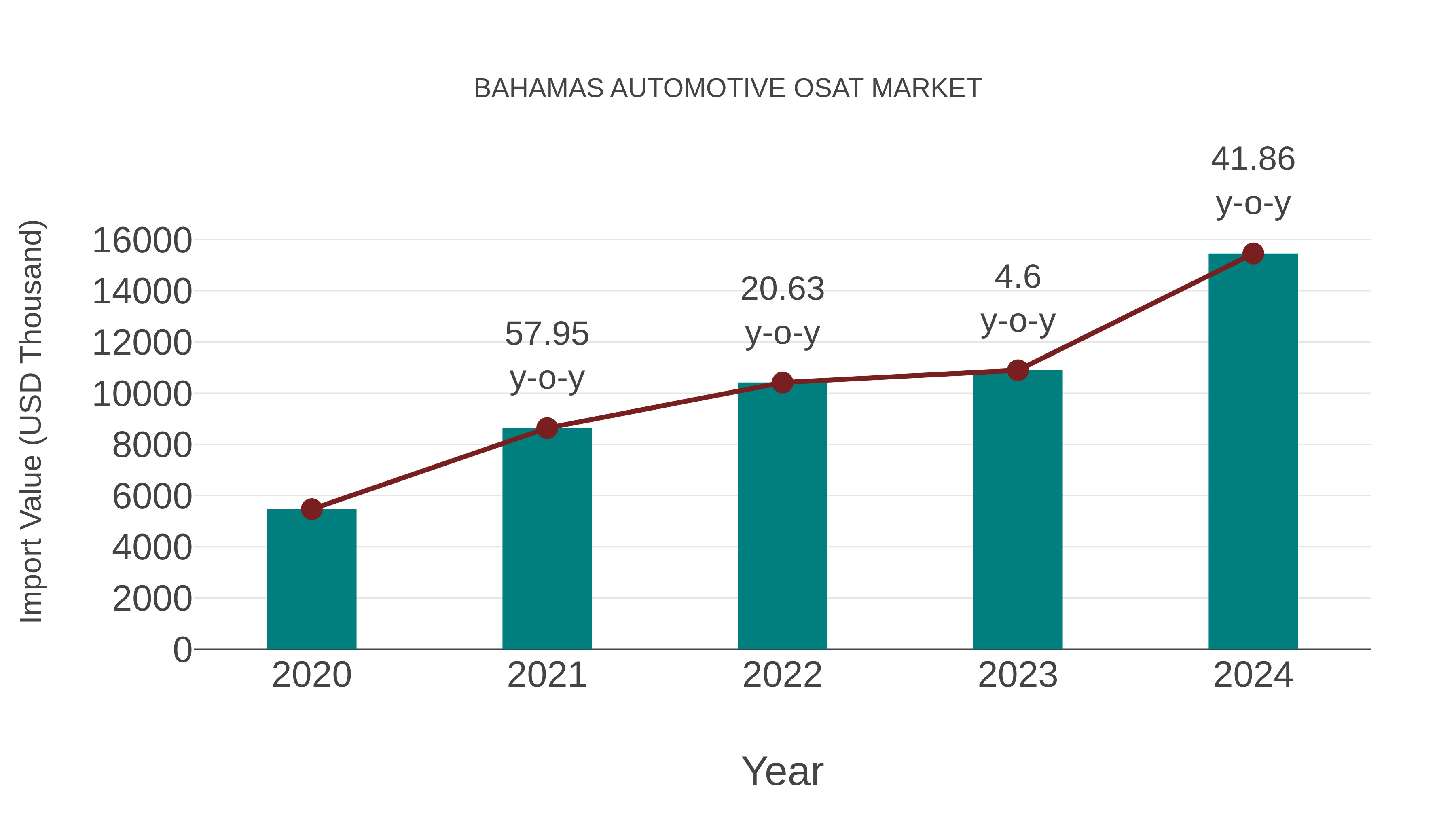  Bahamas Automotive Osat Market: Import Trend Analysis