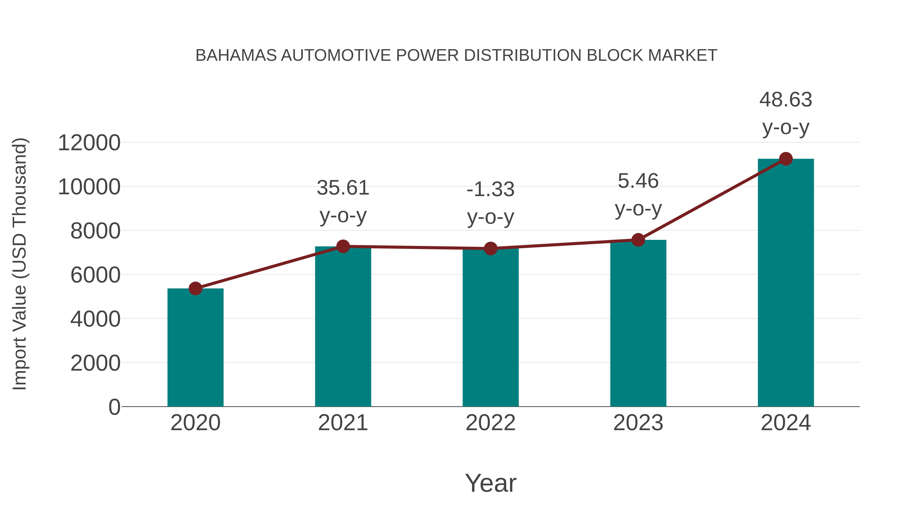  Bahamas Automotive Power Distribution Block Market: Import Trend Analysis
