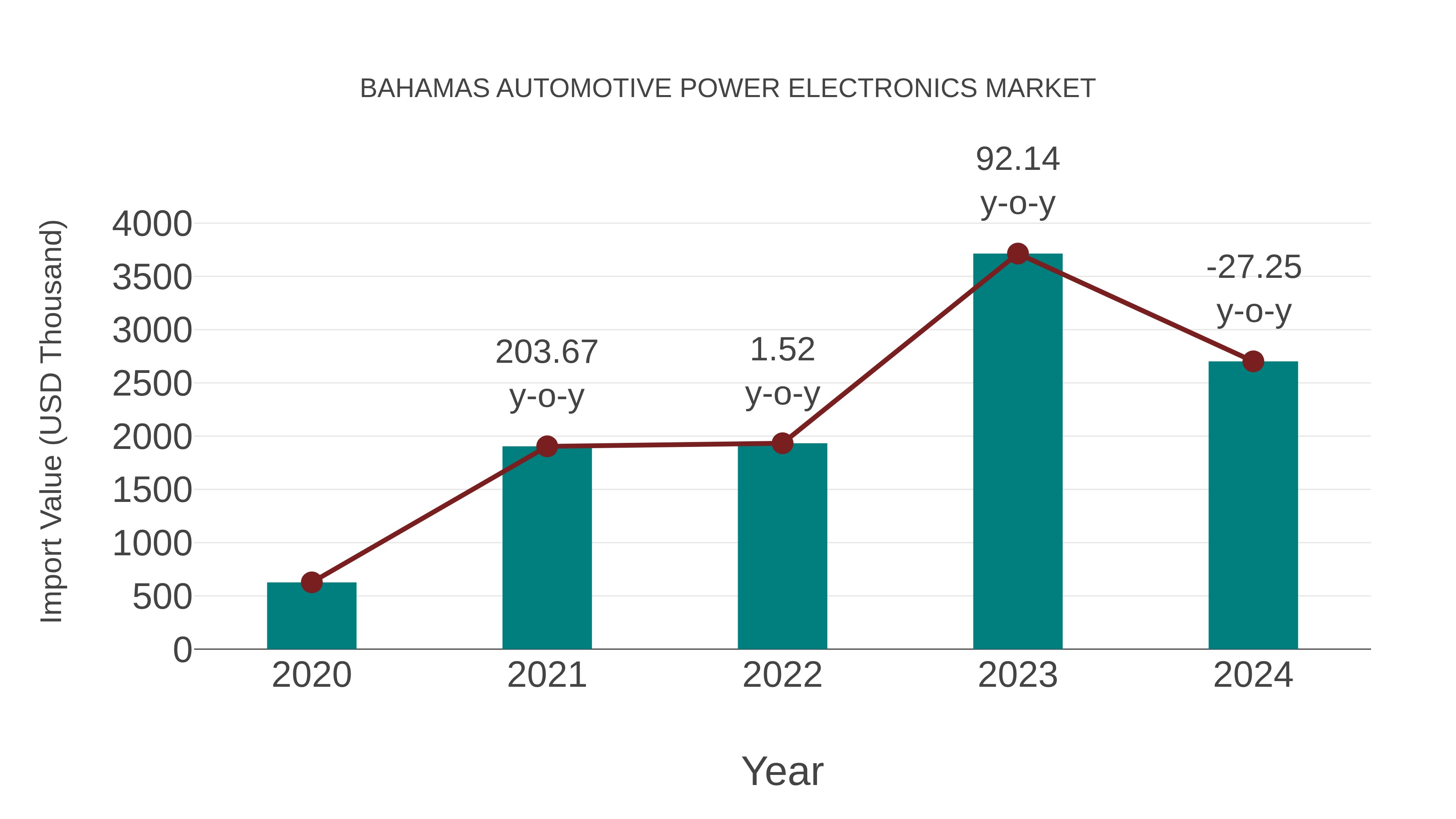 Bahamas Automotive Power Electronics Market: Import Trend Analysis