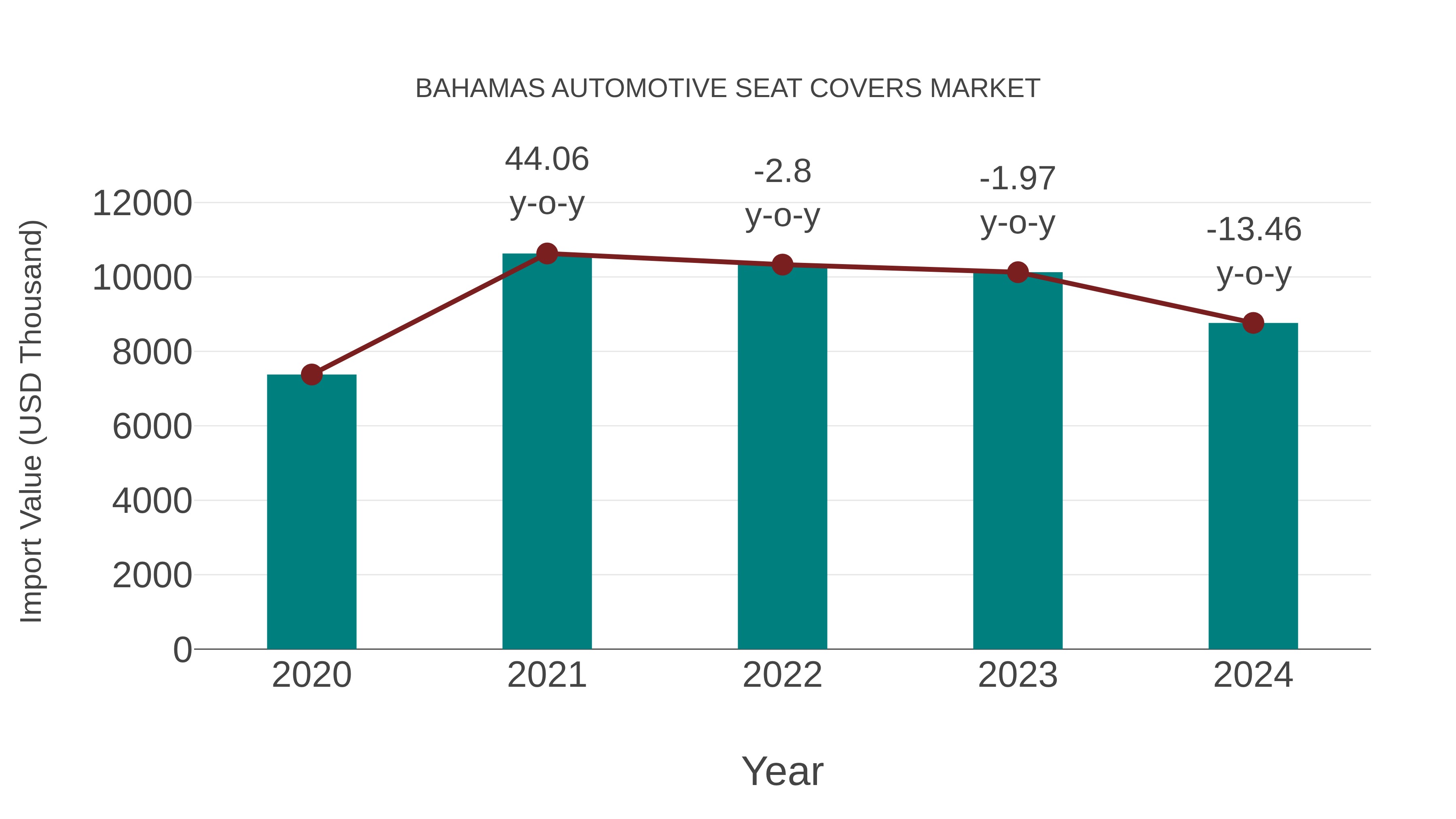 Bahamas Automotive Seat Covers Market: Import Trend Analysis