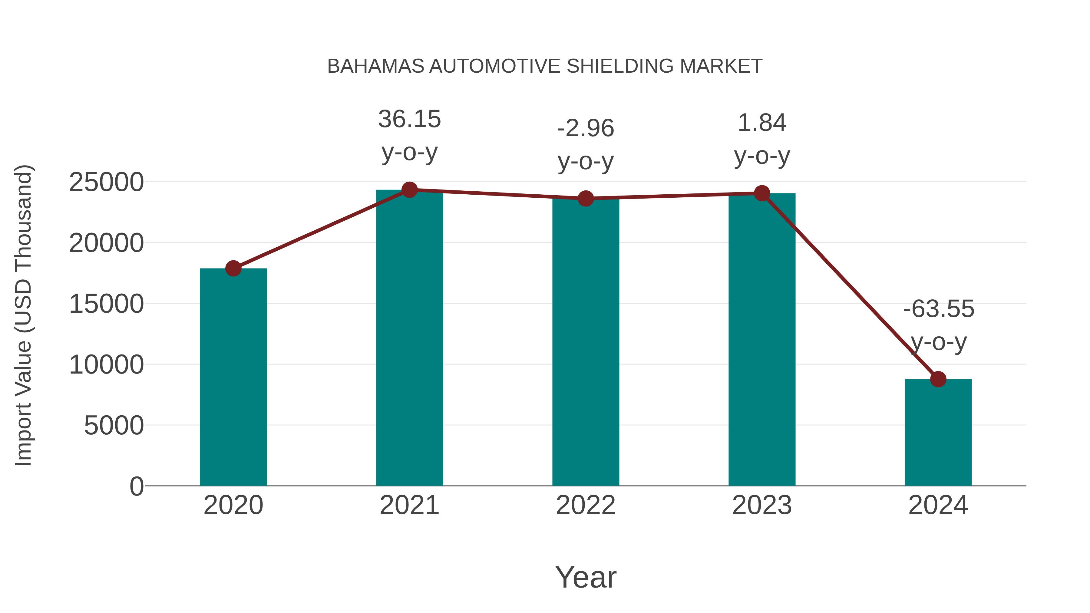  Bahamas Automotive Shielding Market: Import Trend Analysis
