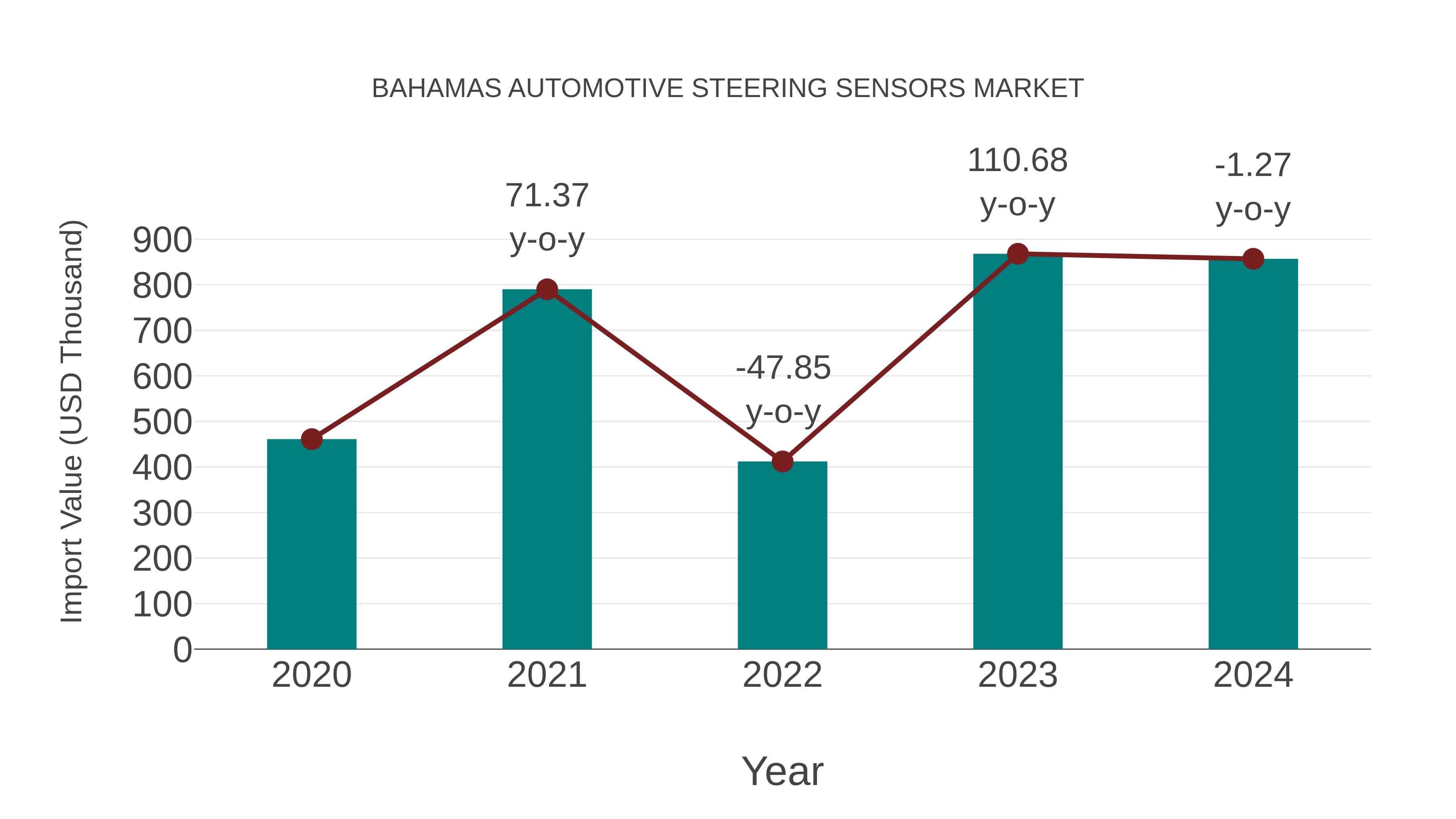  Bahamas Automotive Steering Sensors Market: Import Trend Analysis