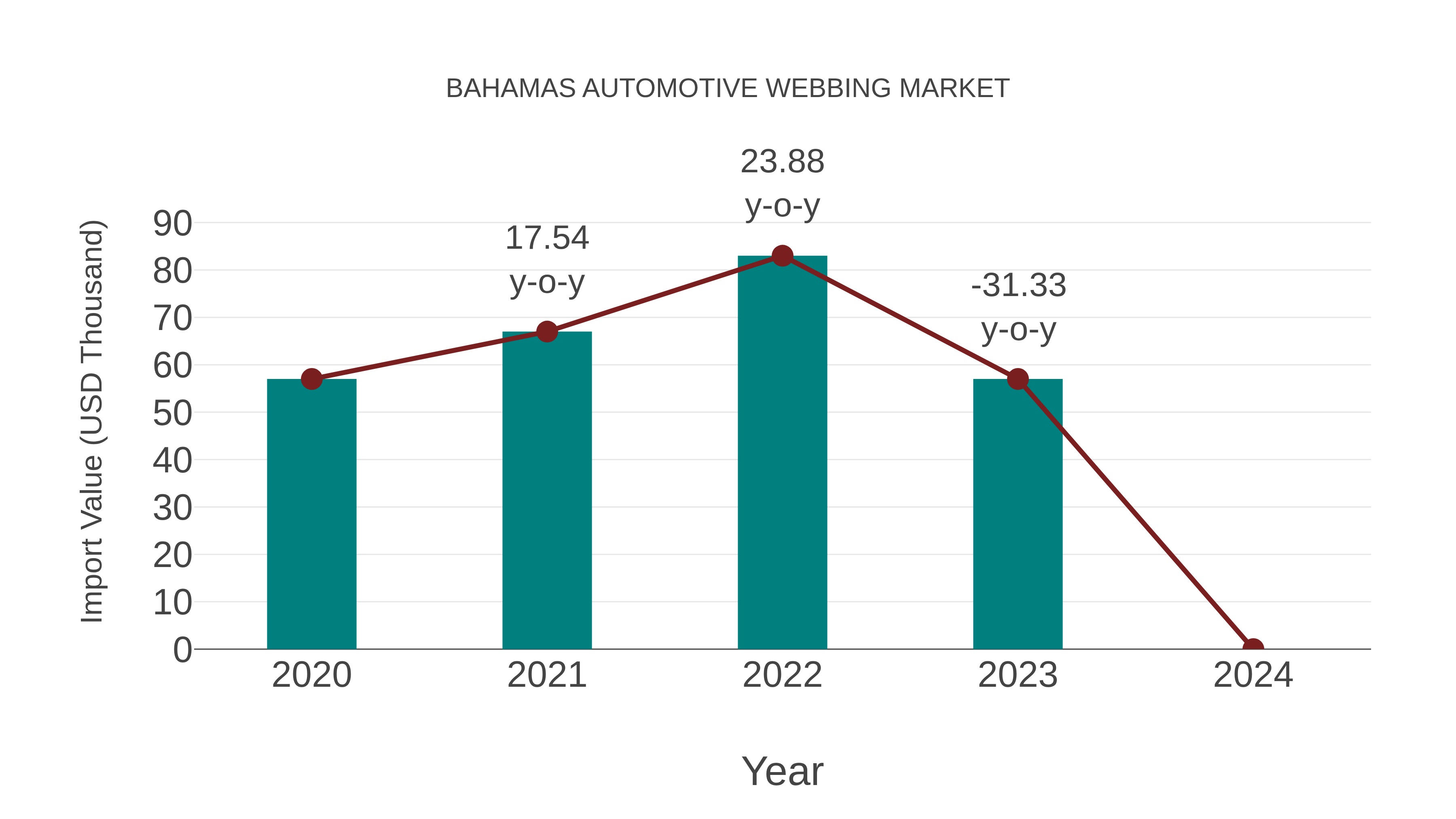  Bahamas Automotive Webbing Market: Import Trend Analysis