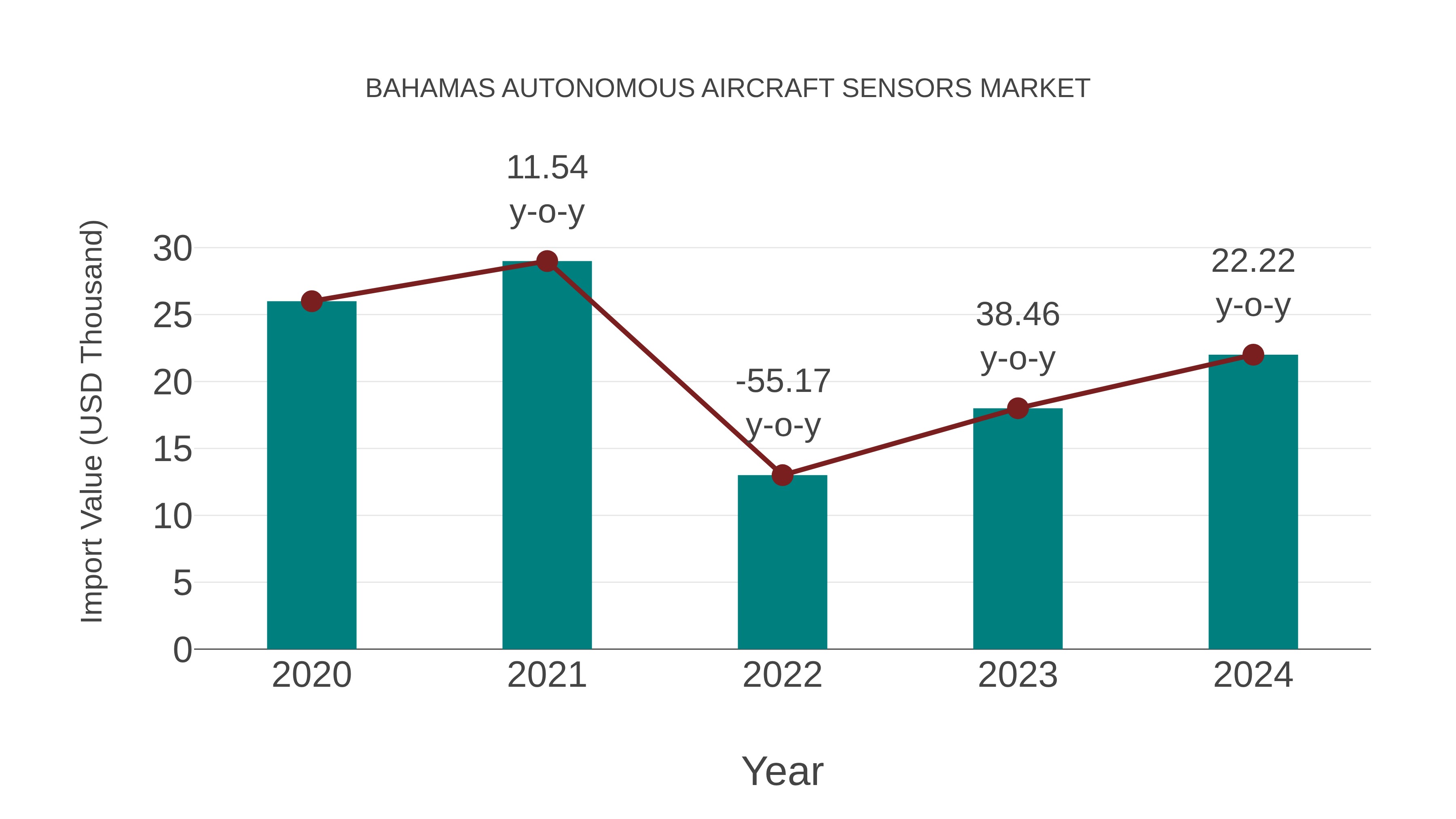  Bahamas Autonomous Aircraft Sensors Market: Import Trend Analysis