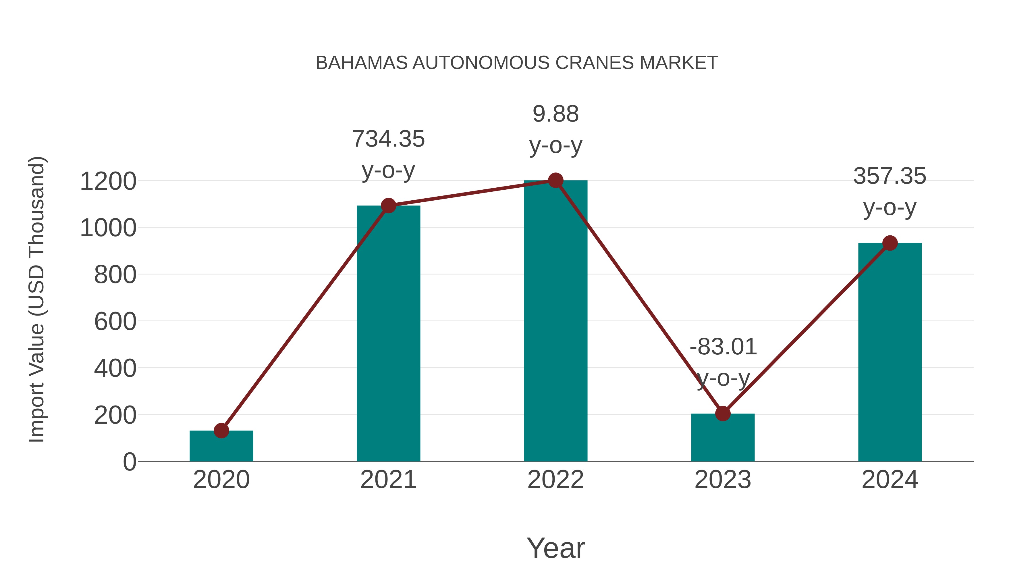  Bahamas Autonomous Cranes Market: Import Trend Analysis