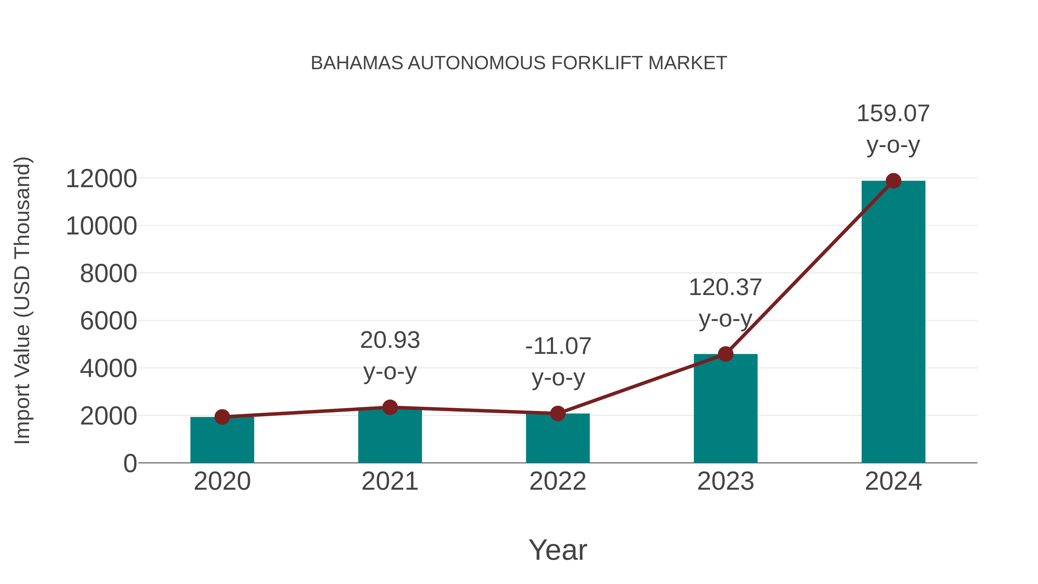  Bahamas Autonomous Forklift Market: Import Trend Analysis