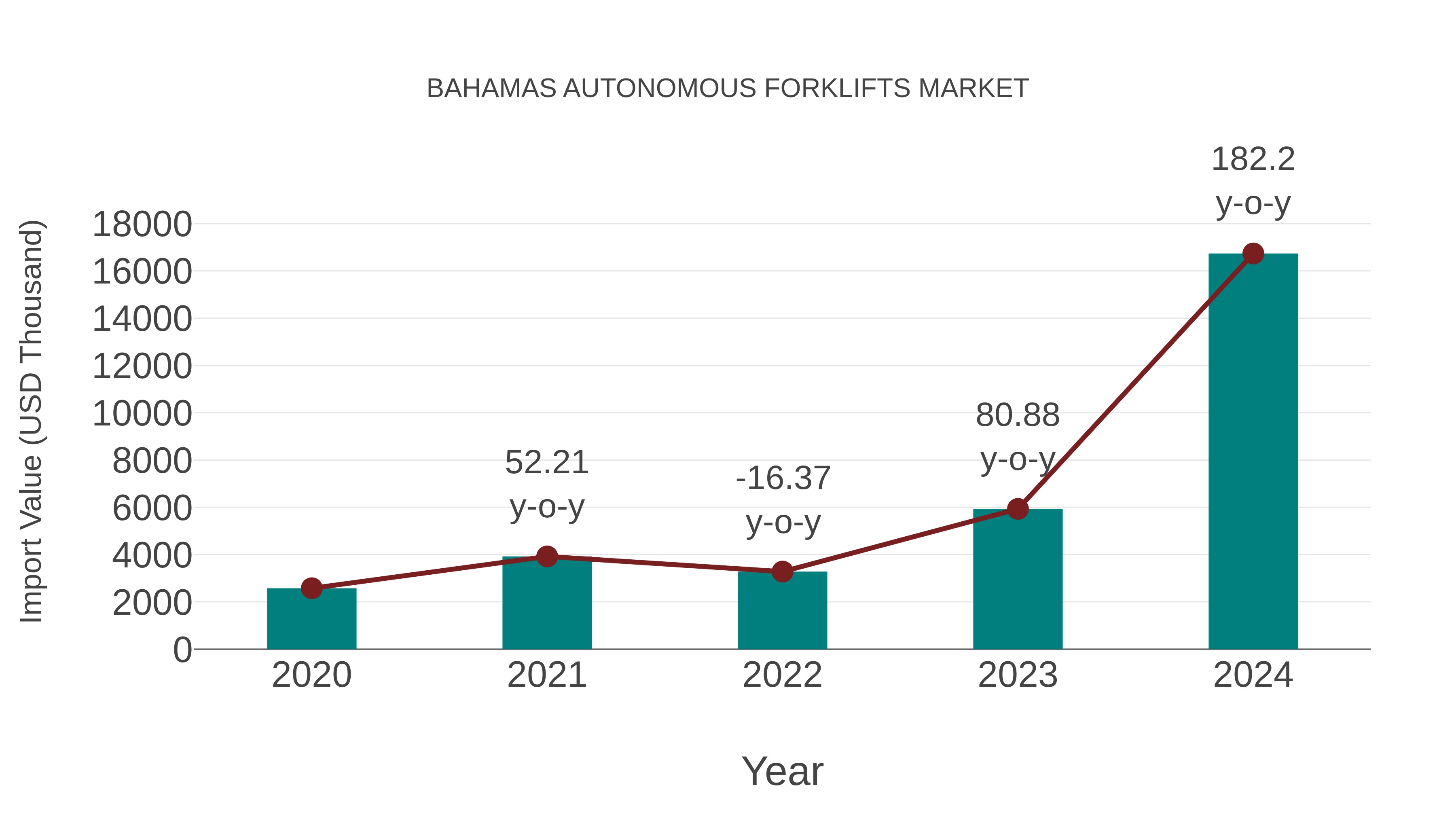 Bahamas Autonomous Forklifts Market: Import Trend Analysis