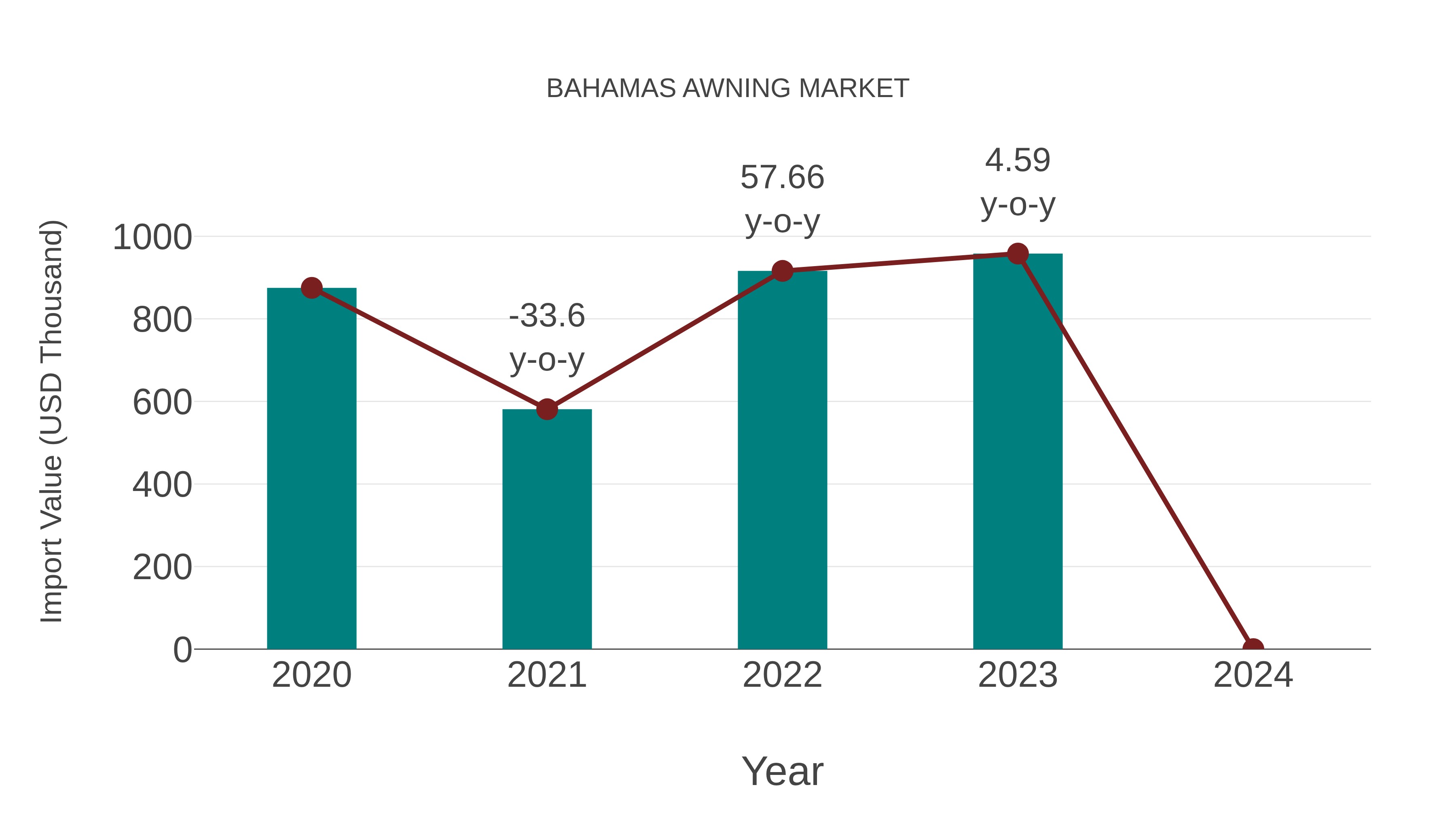 Bahamas Awning Market: Import Trend Analysis