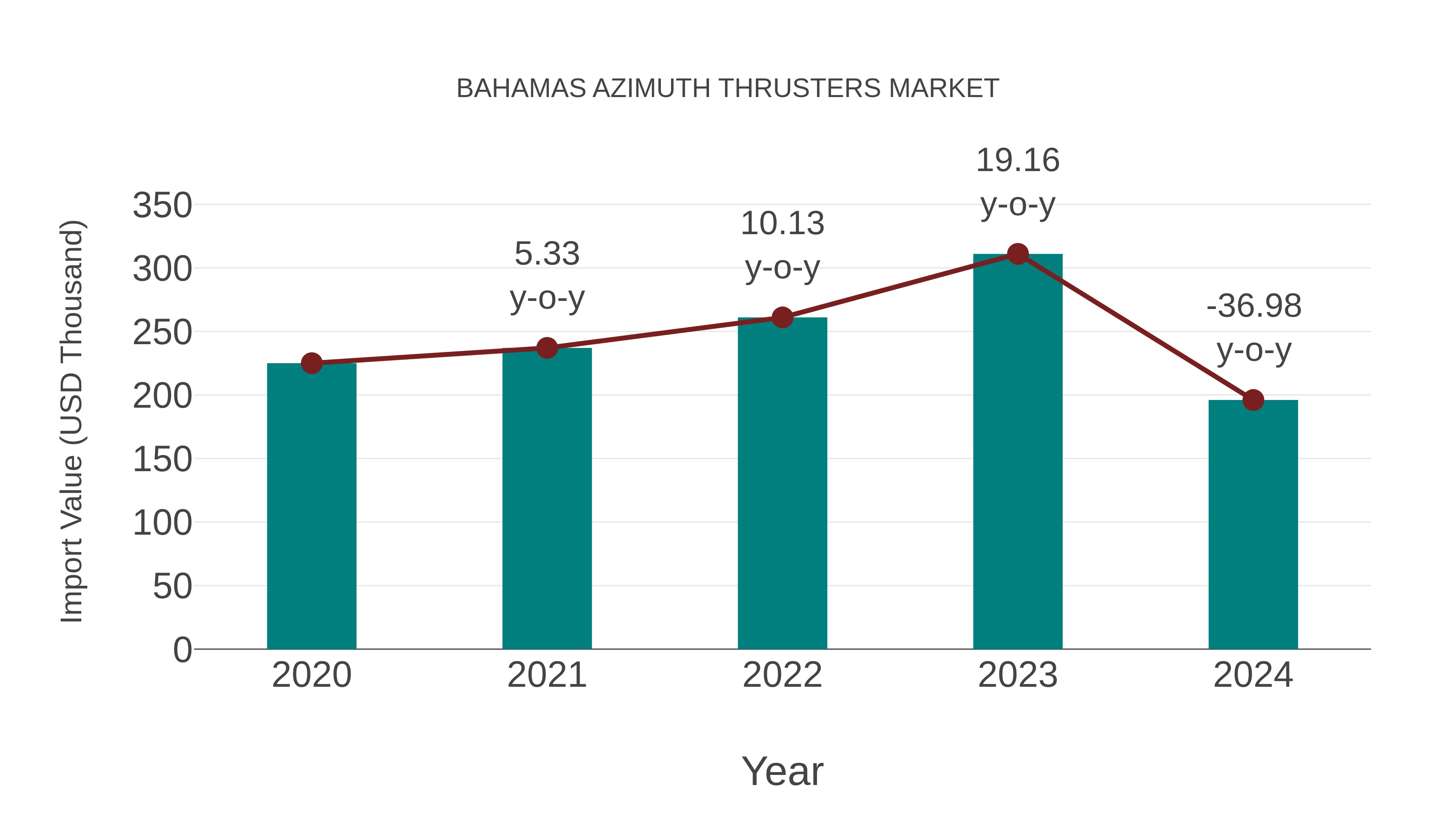  Bahamas Azimuth Thrusters Market: Import Trend Analysis