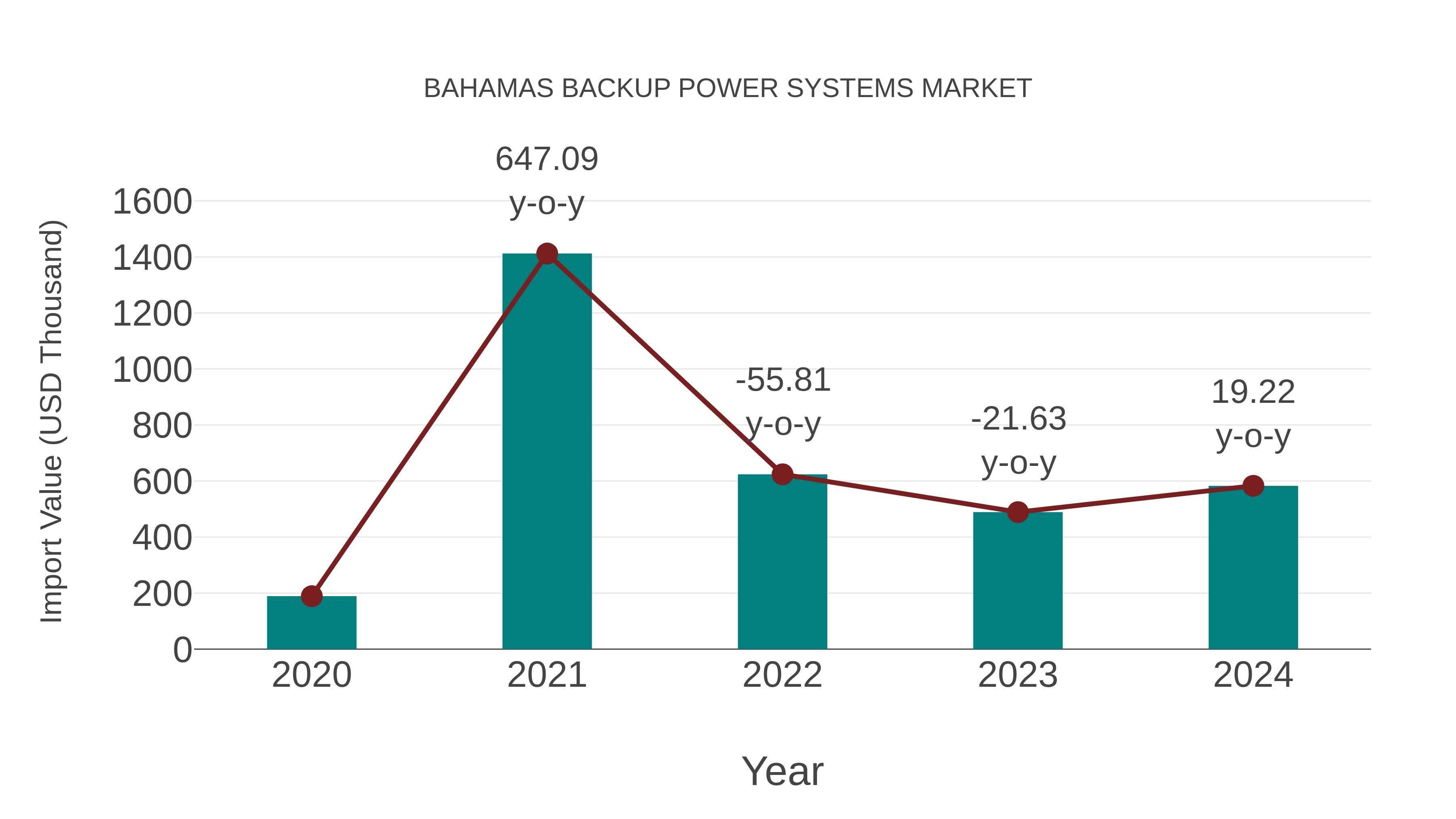  Bahamas Backup Power Systems Market: Import Trend Analysis