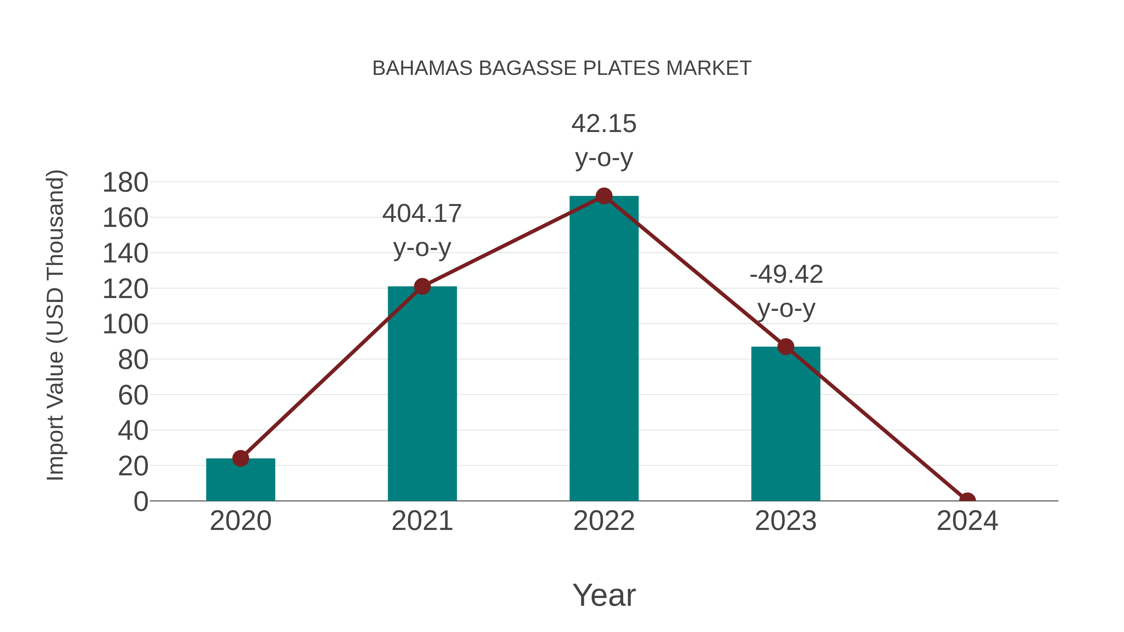  Bahamas Bagasse Plates Market: Import Trend Analysis