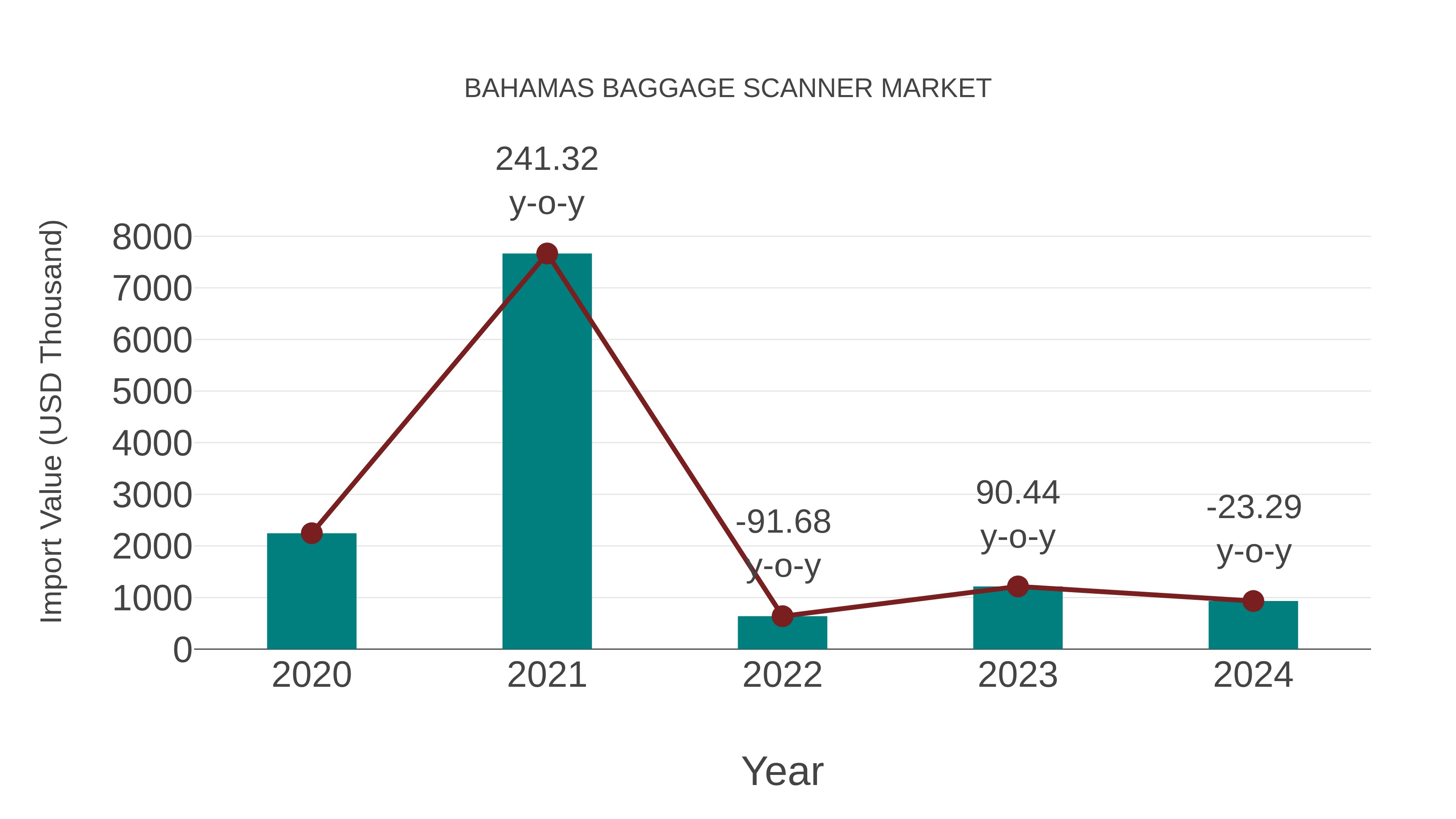  Bahamas Baggage Scanner Market: Import Trend Analysis