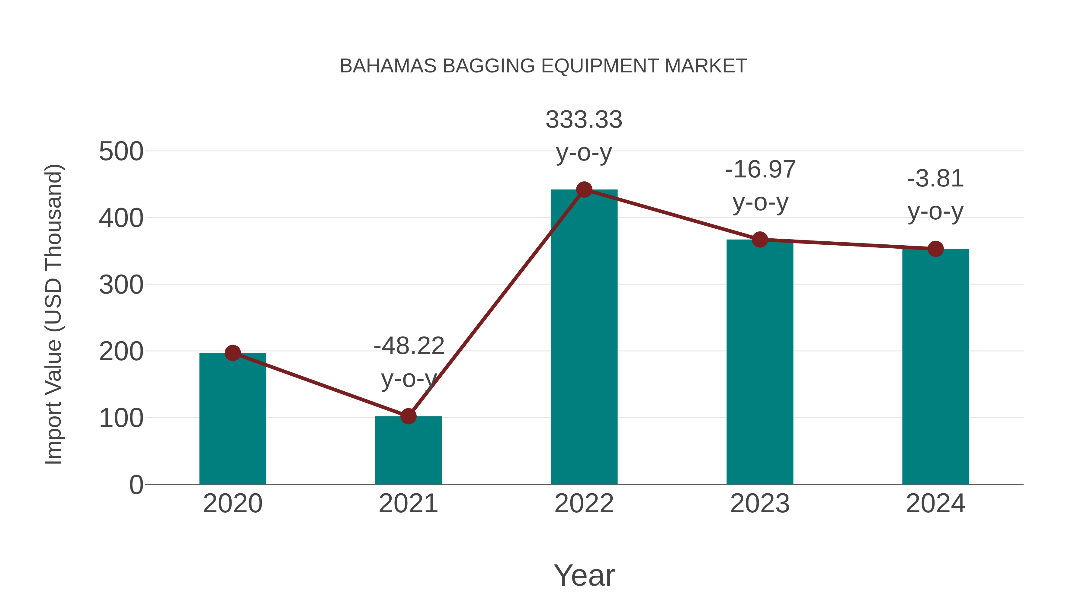 Bahamas Bagging Equipment Market: Import Trend Analysis