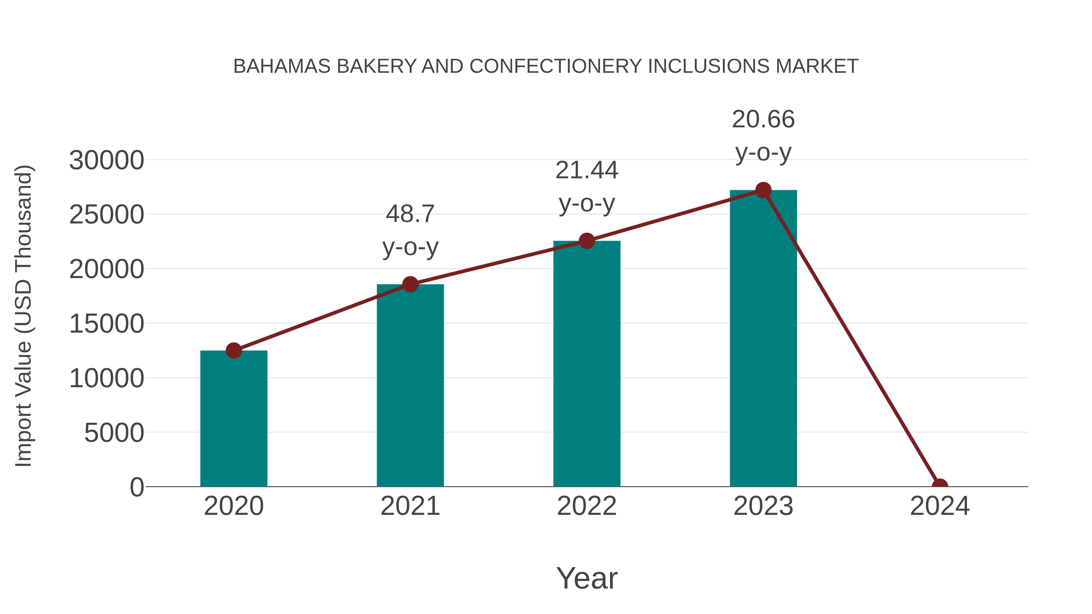 Bahamas Bakery and Confectionery Inclusions Market: Import Trend Analysis