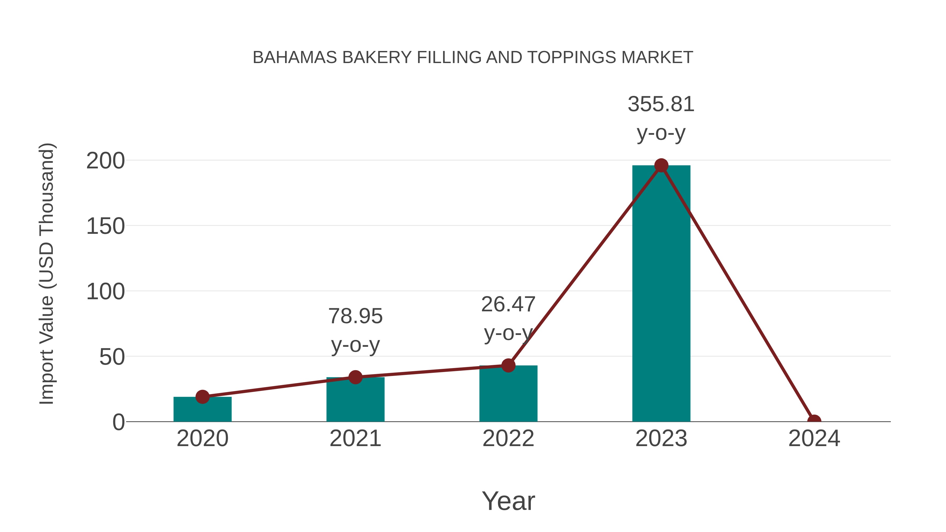 Bahamas Bakery Filling and Toppings Market: Import Trend Analysis