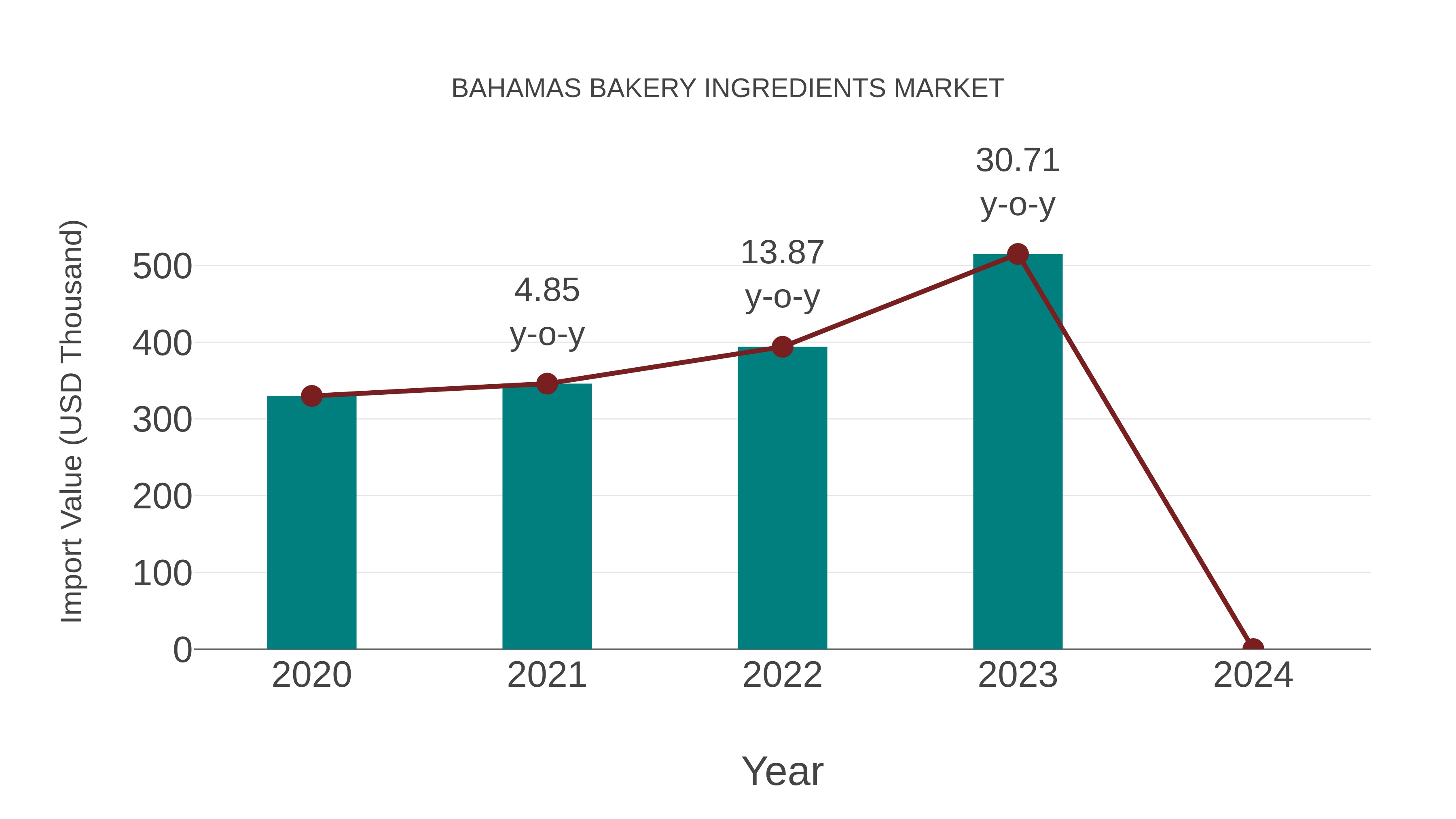  Bahamas Bakery Ingredients Market: Import Trend Analysis